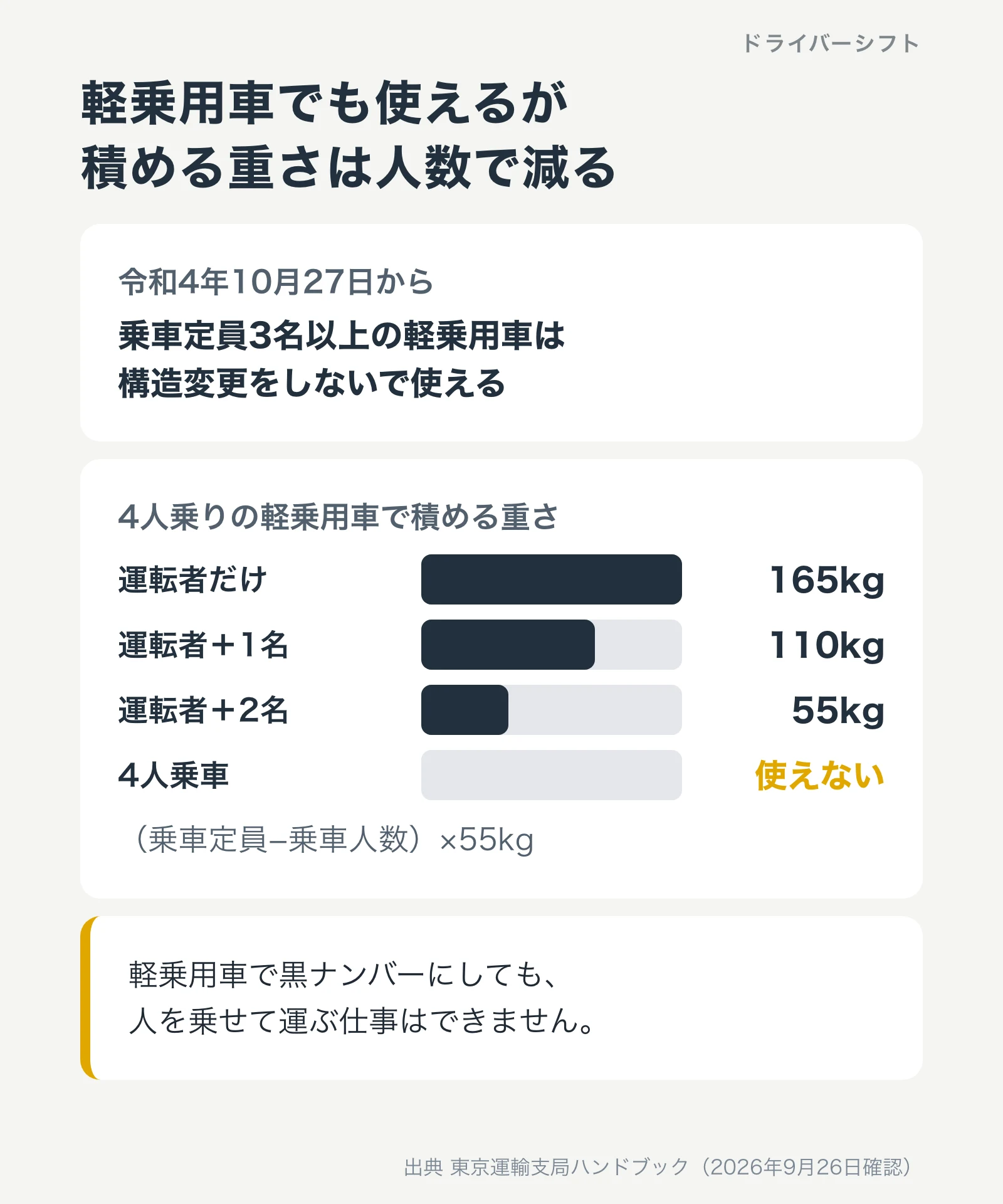 軽乗用車でも使えるが積める重さは人数で減る。令和4年10月27日から乗車定員3名以上の軽乗用車は構造変更なしで使える。4人乗りで運転者だけなら165kg、1名同乗で110kg、2名同乗で55kg、4人乗車は使えない