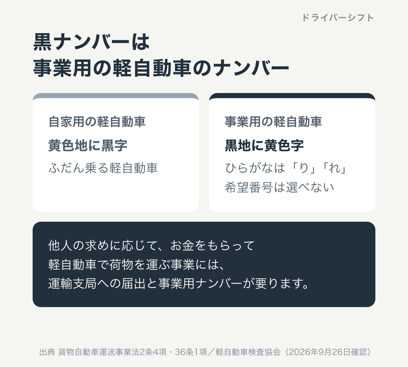 黒ナンバーは事業用の軽自動車のナンバー。自家用の軽自動車は黄色地に黒字、事業用は黒地に黄色字で、ひらがなはりとれ、希望番号は選べない。他人の求めに応じてお金をもらい軽自動車で荷物を運ぶ事業には届出と事業用ナンバーが要る