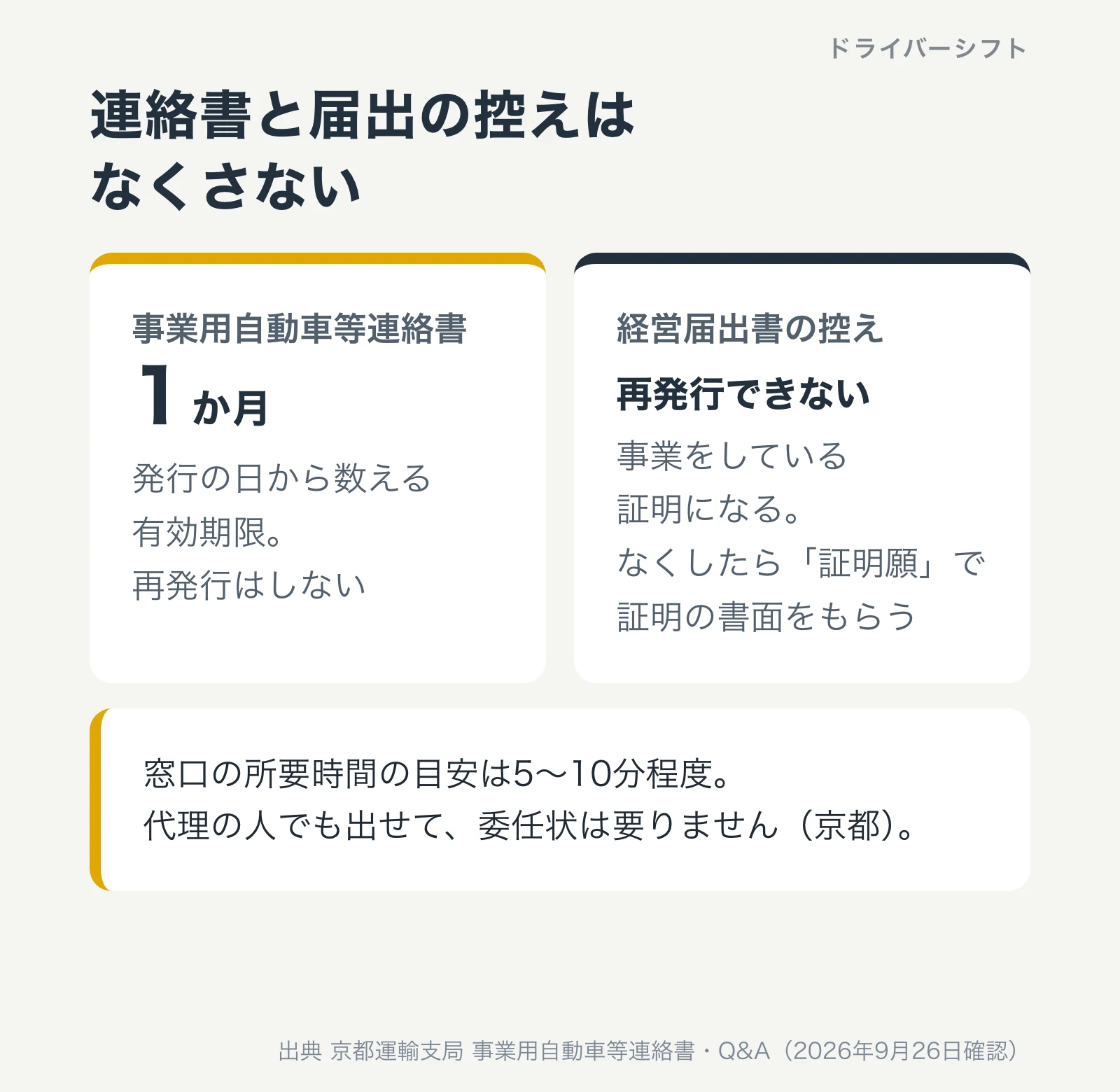 連絡書と届出の控えはなくさない。事業用自動車等連絡書は発行の日から1か月が有効期限で再発行はしない。経営届出書の控えは事業をしている証明になり再発行できない。なくしたら証明願で証明の書面をもらう。窓口の所要時間の目安は5から10分程度