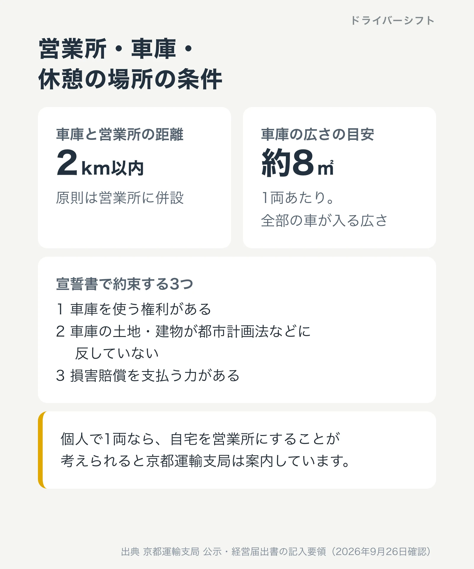 営業所・車庫・休憩の場所の条件。車庫は営業所から2km以内で原則は併設、広さは1両あたり約8平方メートル。宣誓書で車庫を使う権利、都市計画法などに反していないこと、損害賠償を支払う力の3つを約束する。個人で1両なら自宅を営業所にすることが考えられる