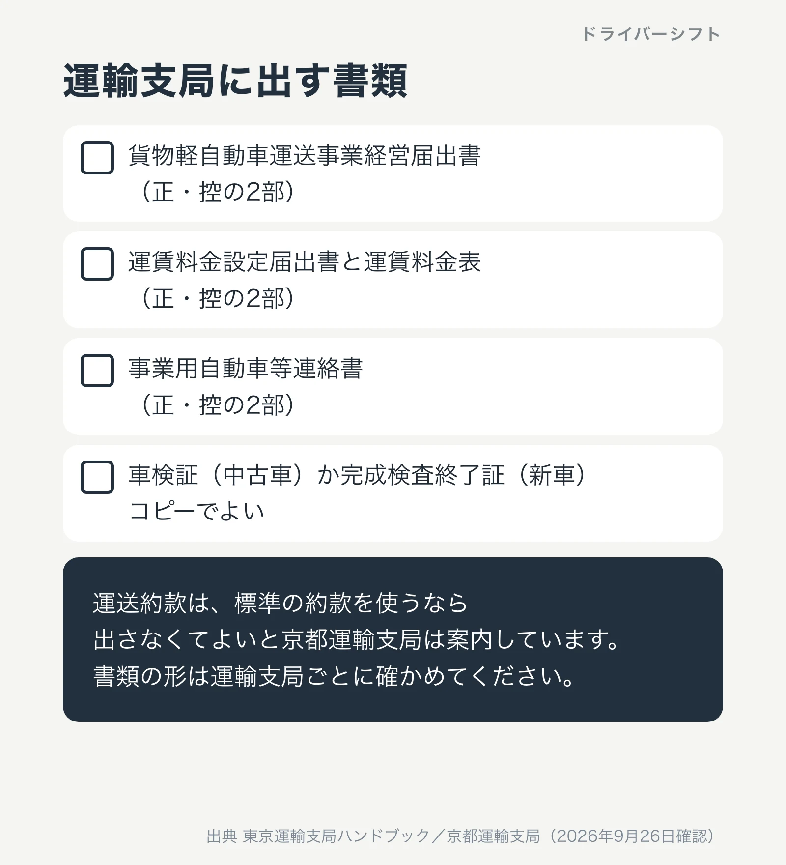 運輸支局に出す書類。経営届出書、運賃料金設定届出書と運賃料金表、事業用自動車等連絡書はそれぞれ正・控の2部。車検証か完成検査終了証はコピーでよい。標準の約款なら運送約款は出さなくてよい