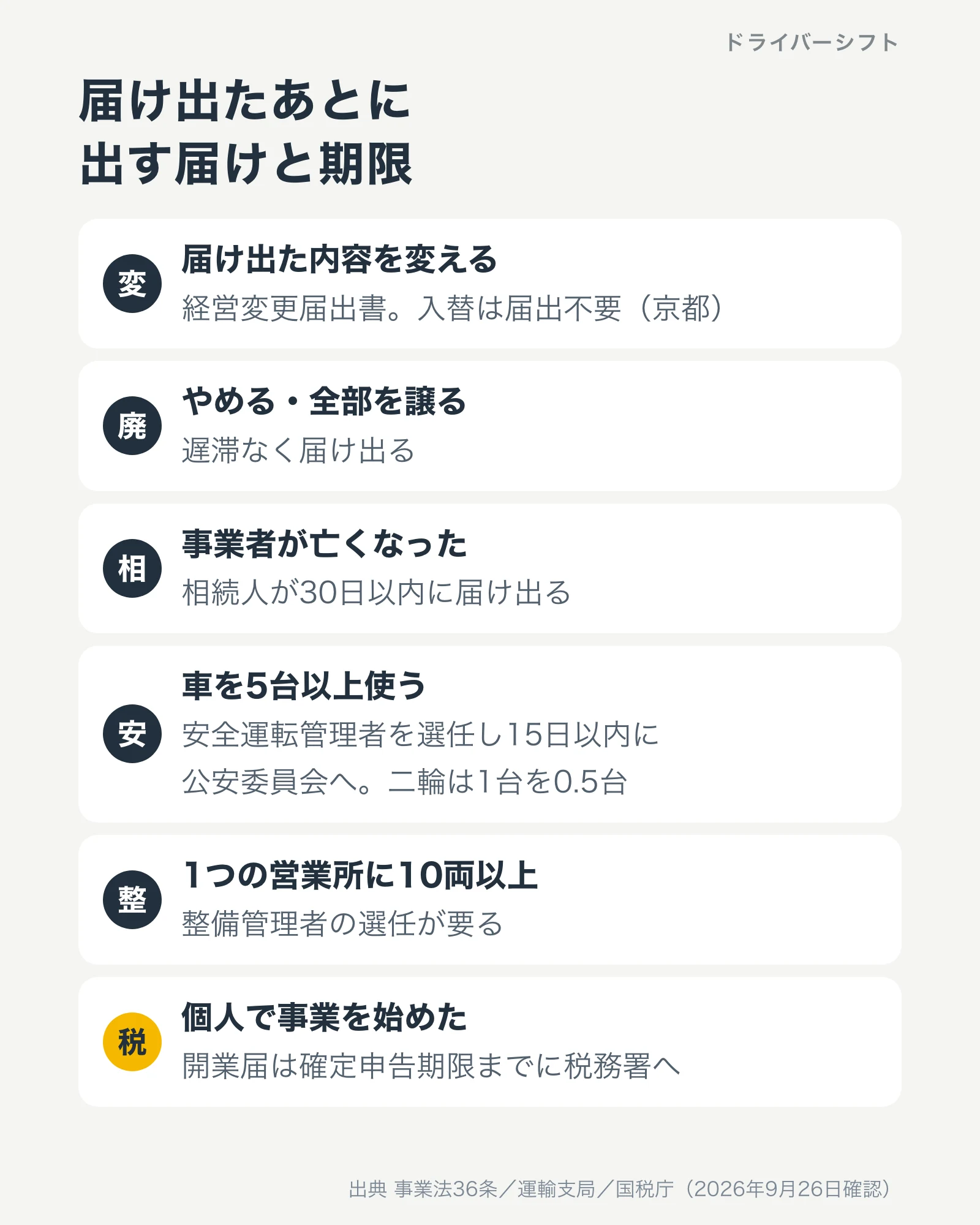 届け出たあとに出す届けと期限。届け出た内容を変えるときは経営変更届出書で入替は届出不要。やめる・全部を譲るときは遅滞なく。事業者が亡くなったら相続人が30日以内。車を5台以上使うなら安全運転管理者を選任し15日以内に公安委員会へ。1つの営業所に10両以上なら整備管理者。個人で始めたら開業届を確定申告期限までに税務署へ