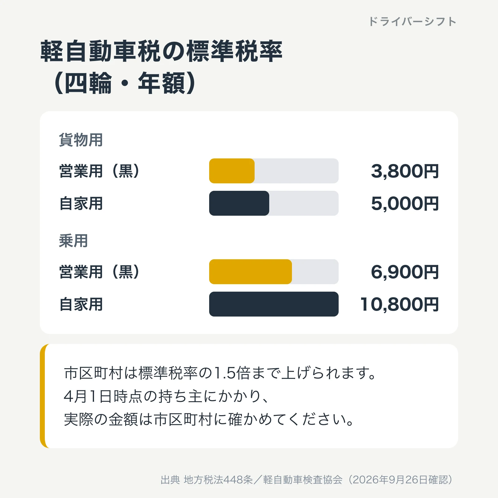 軽自動車税の標準税率(四輪・年額)。貨物用は営業用3,800円・自家用5,000円、乗用は営業用6,900円・自家用10,800円。市区町村は標準税率の1.5倍まで上げられ、4月1日時点の持ち主にかかる
