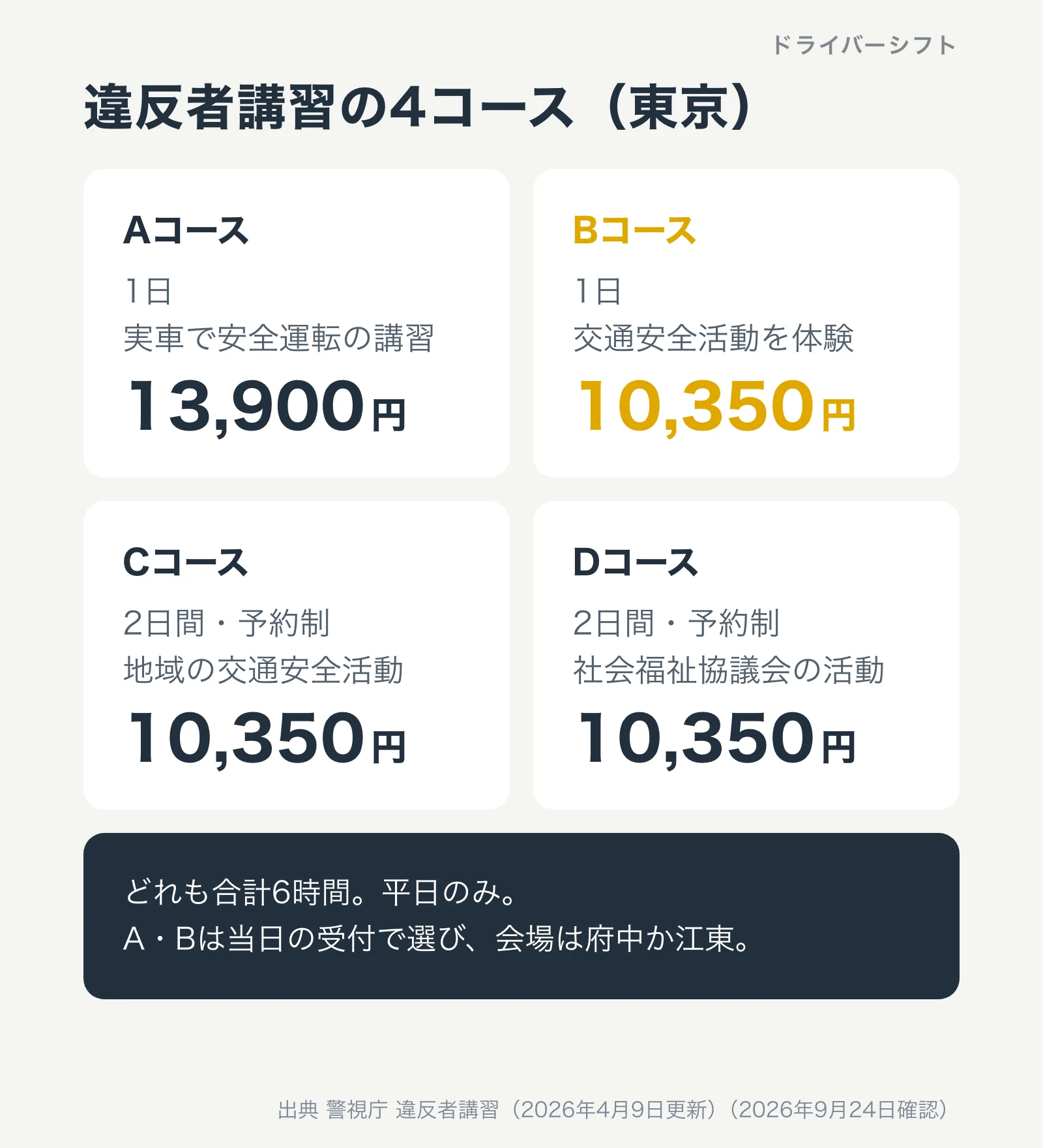 違反者講習の4コース。Aコースは1日で実車の安全運転講習13,900円、Bコースは1日で交通安全活動の体験10,350円、CとDは2日間の予約制で10,350円
