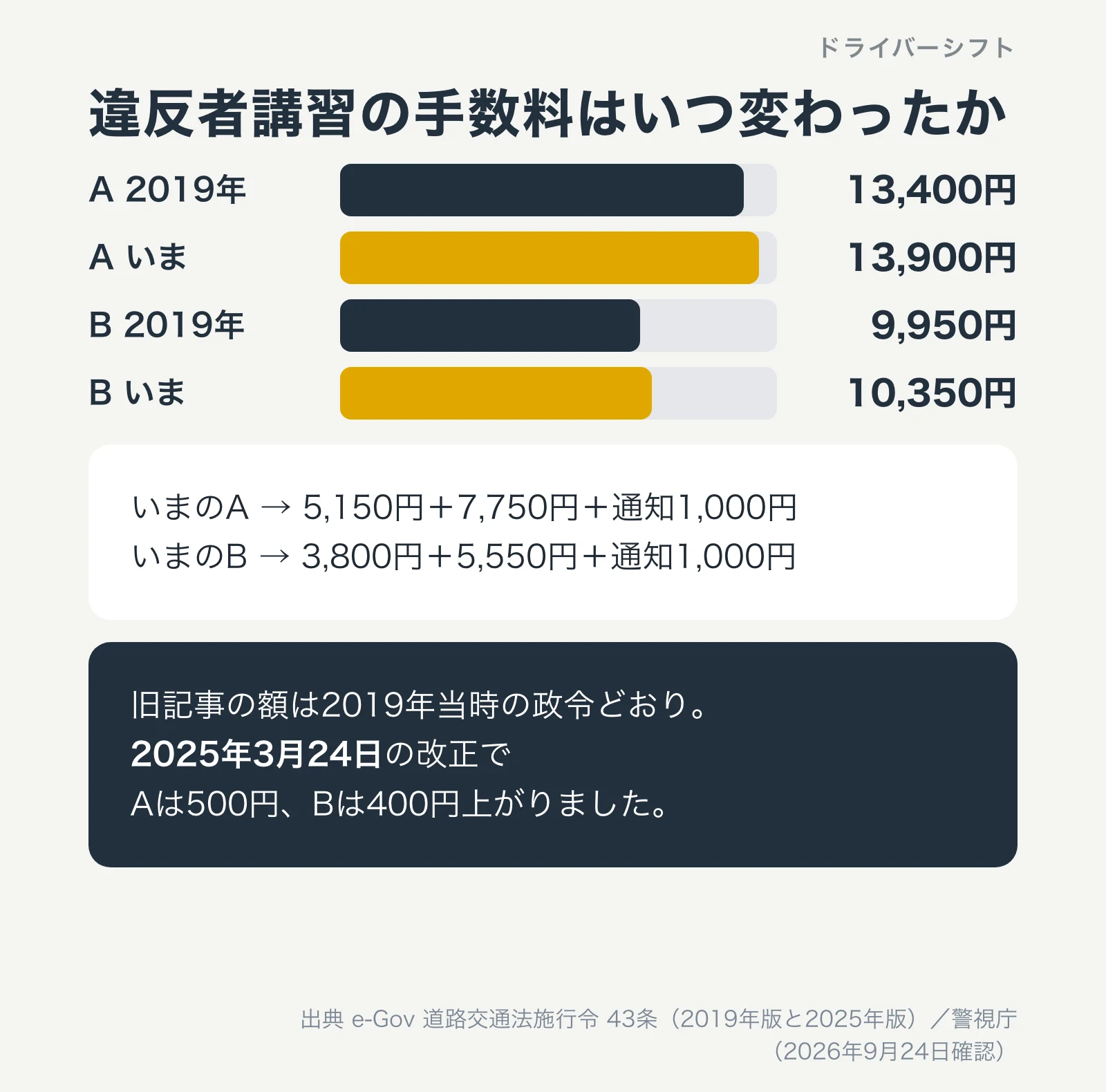 違反者講習の手数料の変化。Aは2019年13,400円から13,900円へ、Bは9,950円から10,350円へ。2025年3月24日の改正で、Aは500円、Bは400円上がった