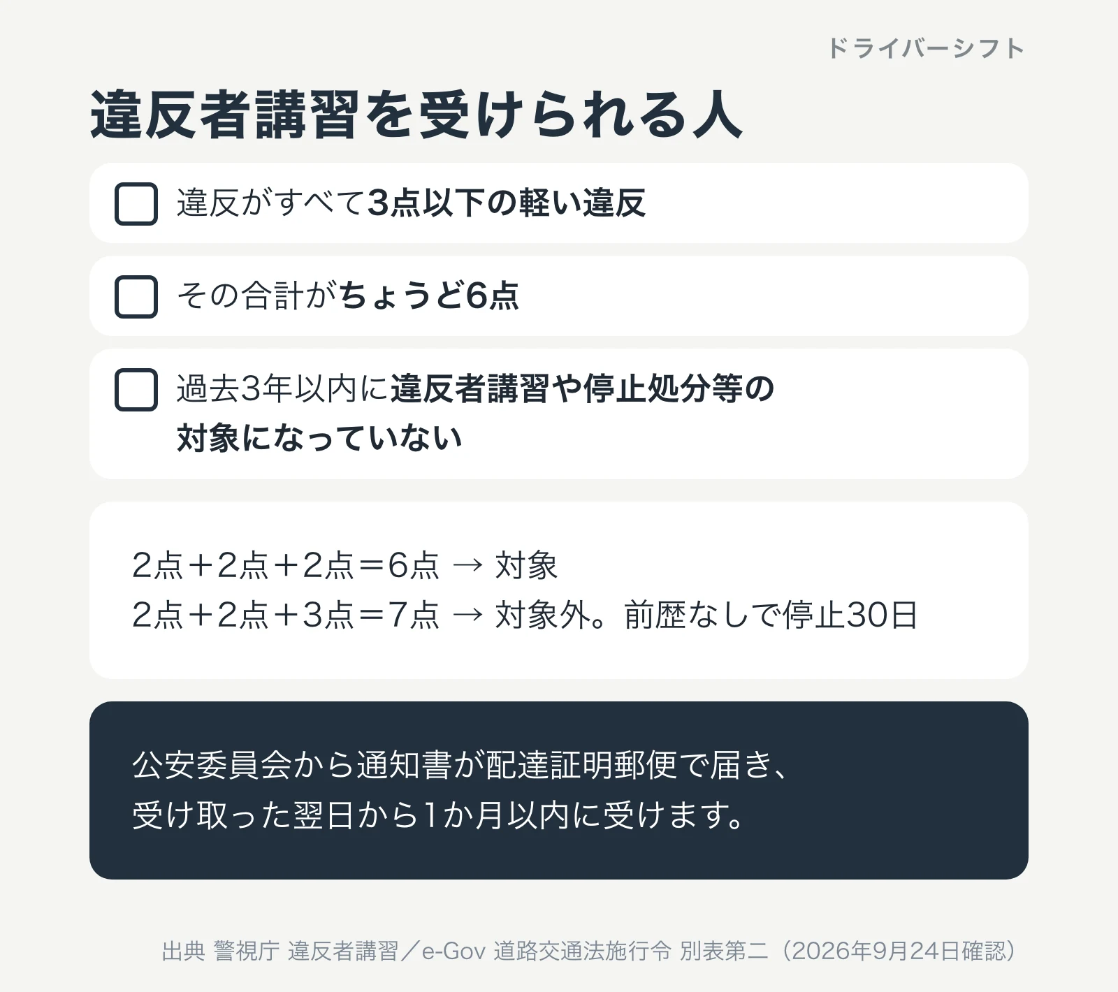 違反者講習を受けられる人。3点以下の軽い違反だけで合計がちょうど6点、過去3年以内に違反者講習や停止処分等の対象になっていない。2点と2点と2点の6点は対象、2点と2点と3点の7点は対象外