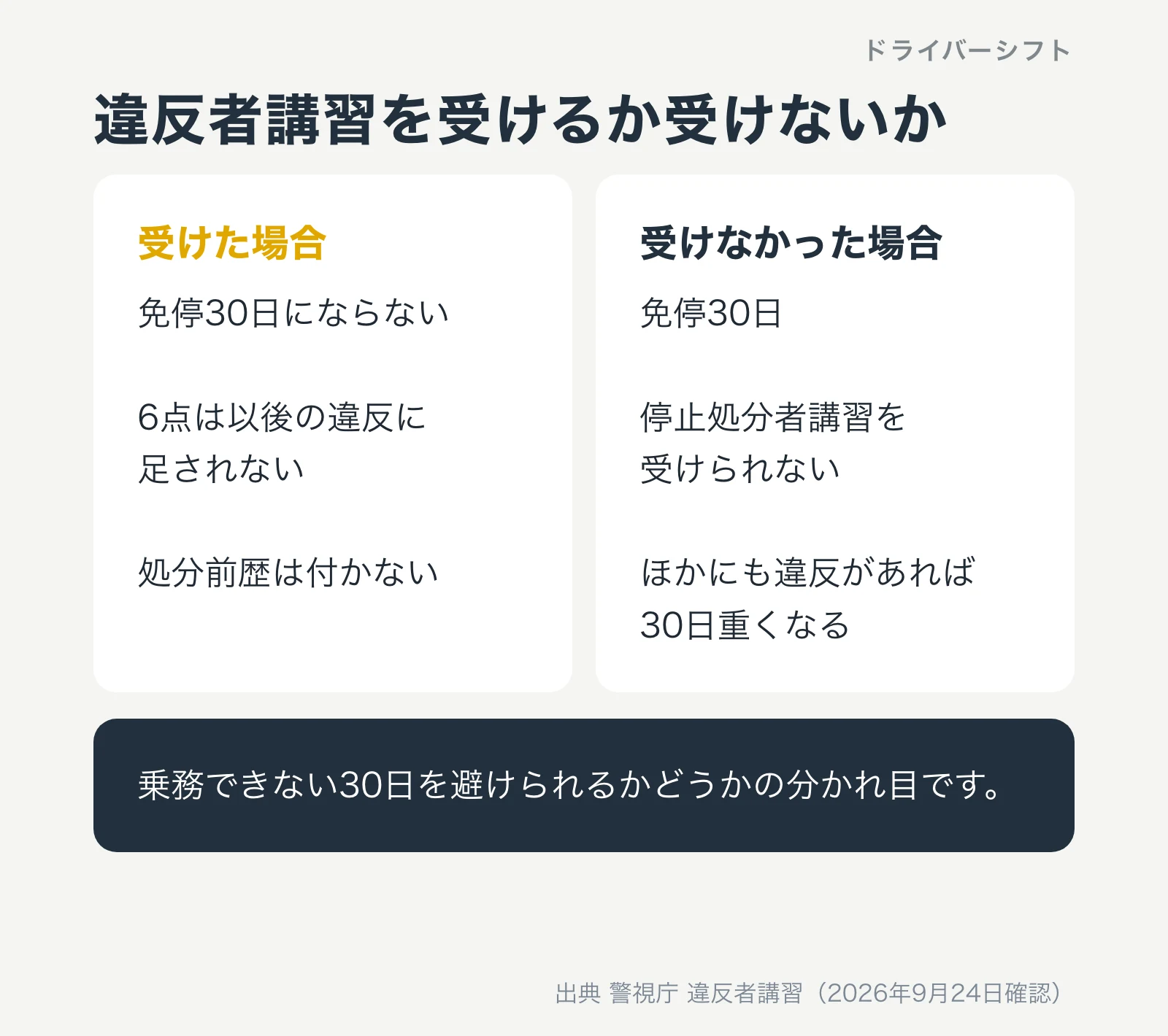 違反者講習を受けた場合は免停30日にならず、6点は以後の違反に足されず、処分前歴も付かない。受けなかった場合は免停30日で、停止処分者講習も受けられない