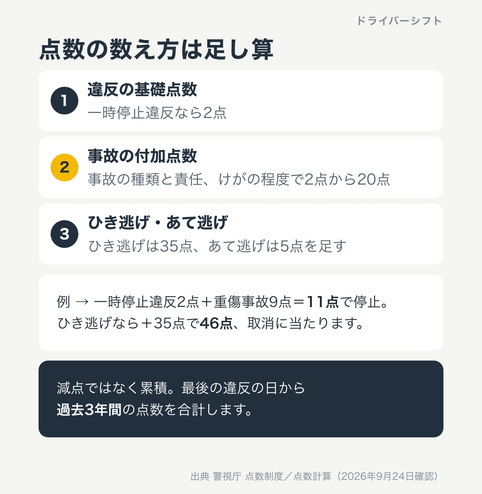 点数の数え方。違反の基礎点数に事故の付加点数2点から20点を足し、ひき逃げは35点、あて逃げは5点を足す。一時停止違反2点と重傷事故9点で11点、ひき逃げなら46点