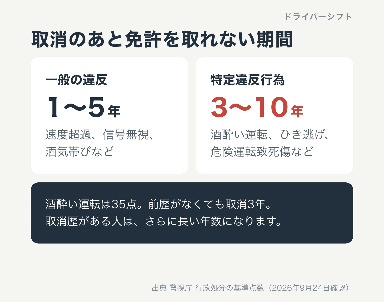 取消のあと免許を取れない期間。一般の違反は1年から5年、特定違反行為は3年から10年。酒酔い運転は35点で前歴がなくても取消3年