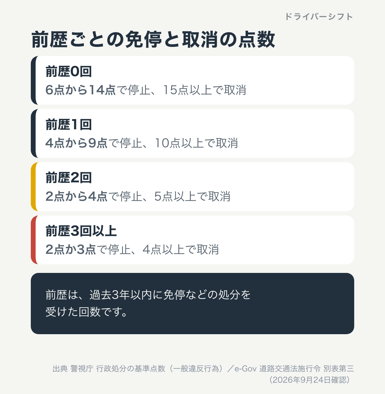 前歴ごとの免停と取消の点数。前歴0回は6点から14点で停止、1回は4点から9点、2回は2点から4点、3回以上は2点か3点で停止