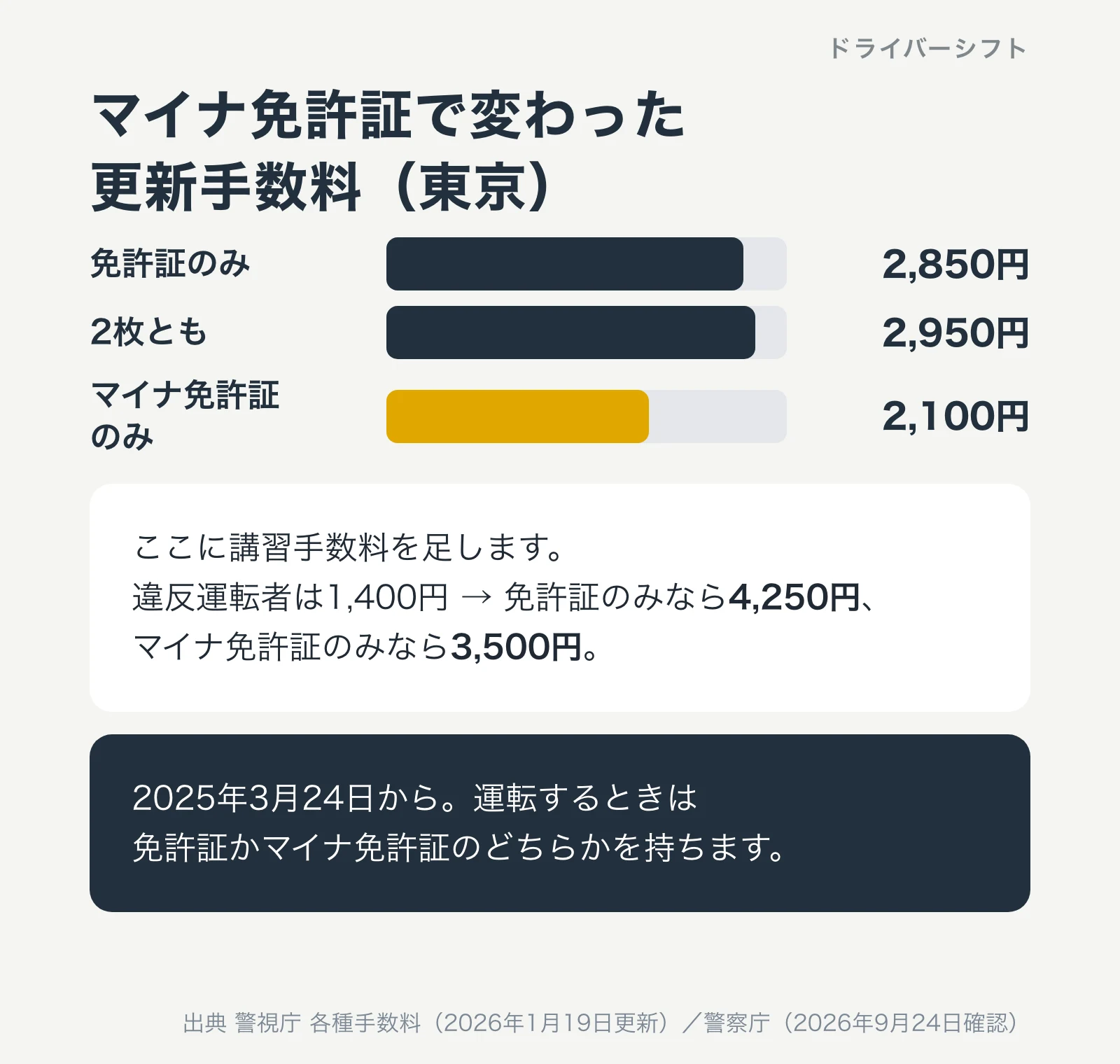 マイナ免許証で変わった更新手数料（東京）。免許証のみ2,850円、2枚とも2,950円、マイナ免許証のみ2,100円。違反運転者の講習1,400円を足すと免許証のみで4,250円、マイナ免許証のみで3,500円