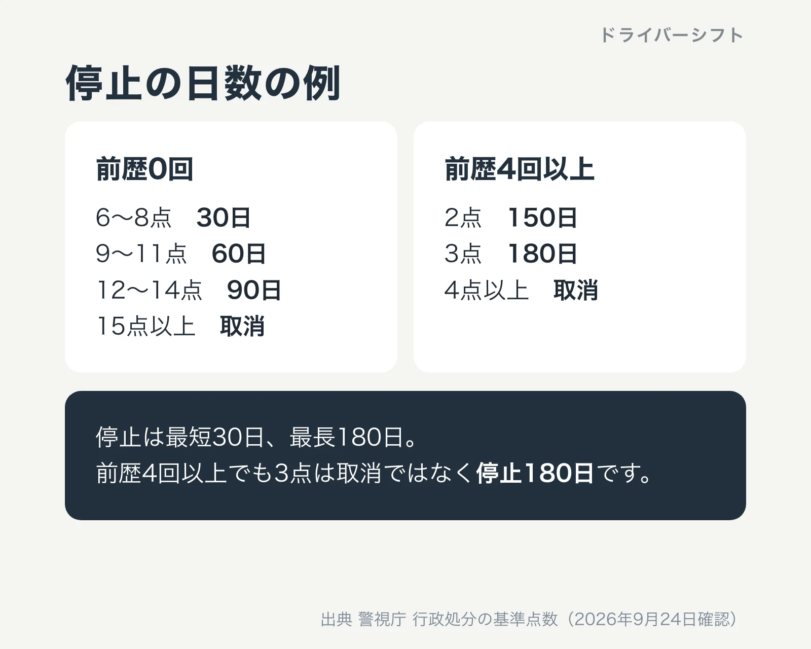 停止の日数の例。前歴0回は6点から8点で30日、9点から11点で60日、12点から14点で90日、15点以上で取消。前歴4回以上は2点で150日、3点で180日、4点以上で取消