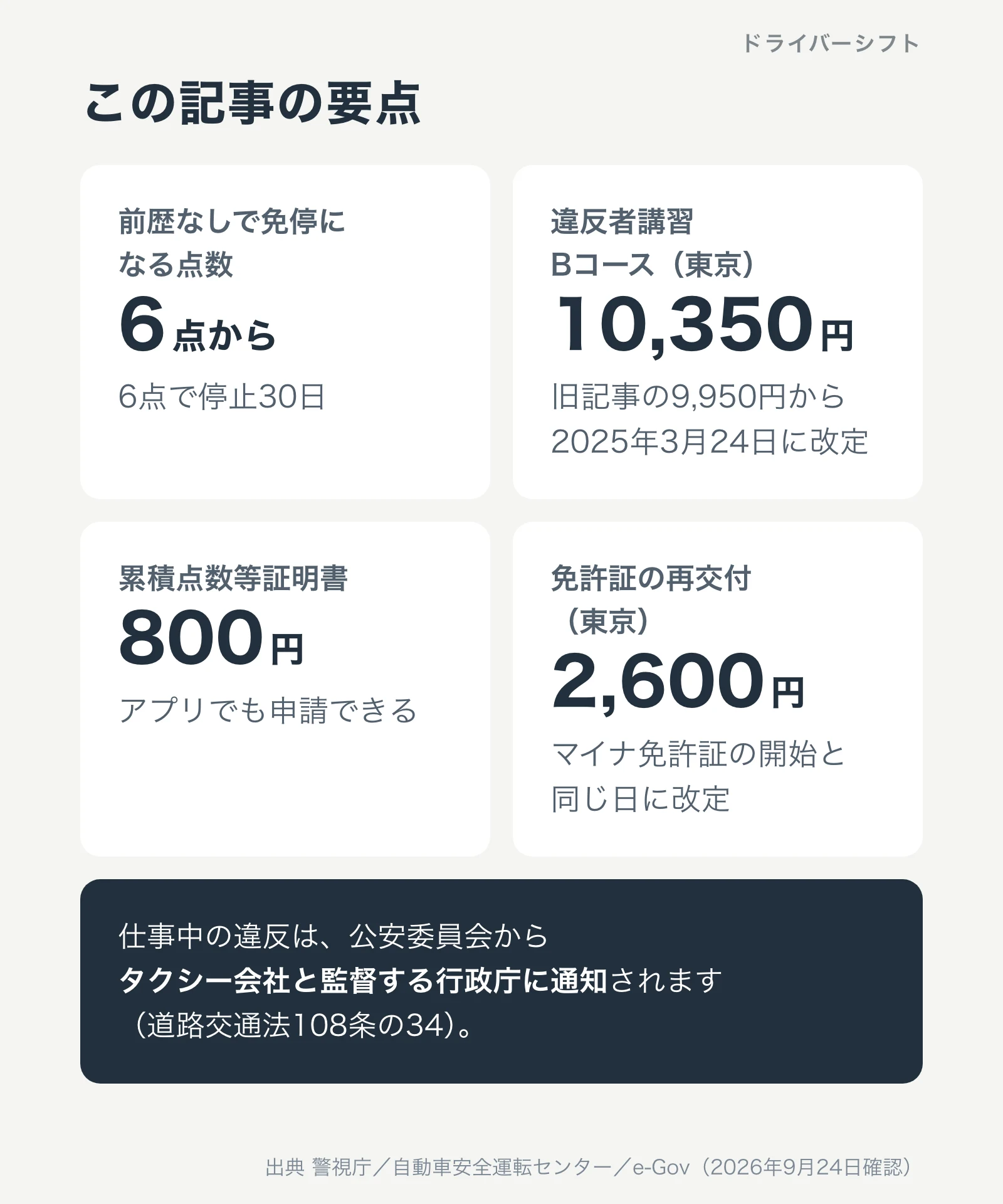 この記事の要点。前歴なしなら6点で停止30日。違反者講習Bコースは東京で10,350円。累積点数等証明書は800円。免許証の再交付は東京で2,600円。仕事中の違反は会社と監督する行政庁に通知される
