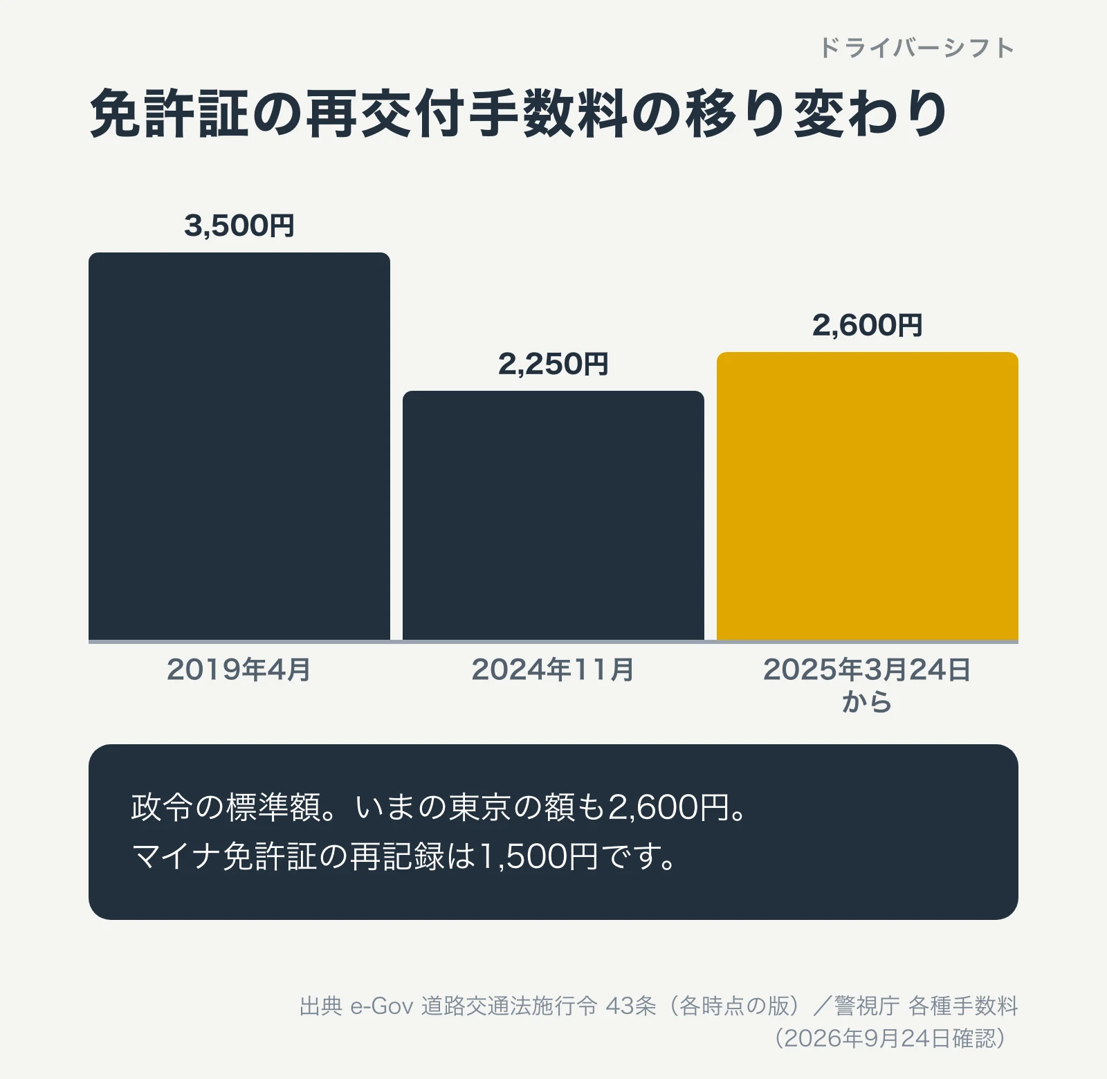 免許証の再交付手数料の移り変わり。2019年4月の政令の標準額は3,500円、2024年11月は2,250円、2025年3月24日からは2,600円。マイナ免許証の再記録は1,500円