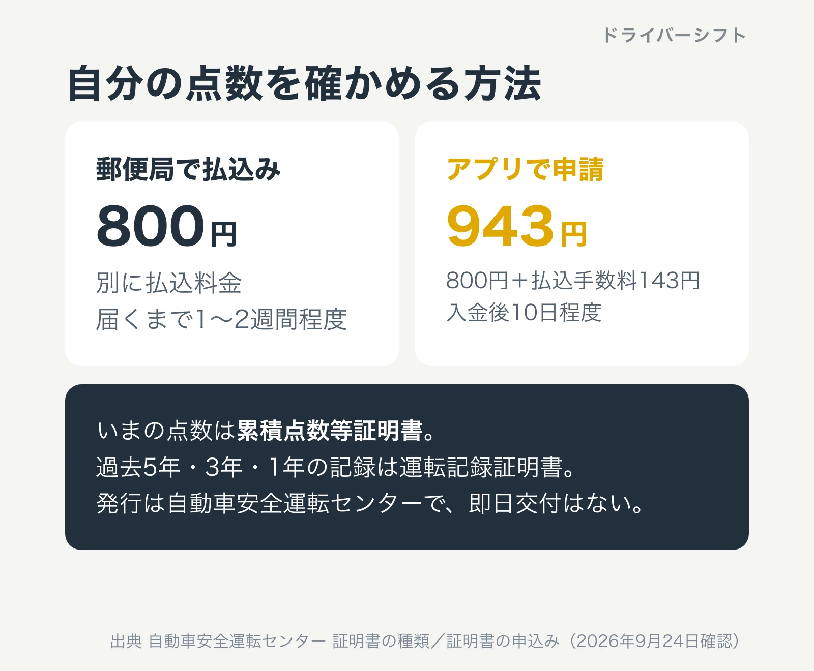 自分の点数を確かめる方法。累積点数等証明書は郵便局の払込みで800円と払込料金、届くまで1から2週間程度。アプリなら800円と払込手数料143円で943円、入金後10日程度