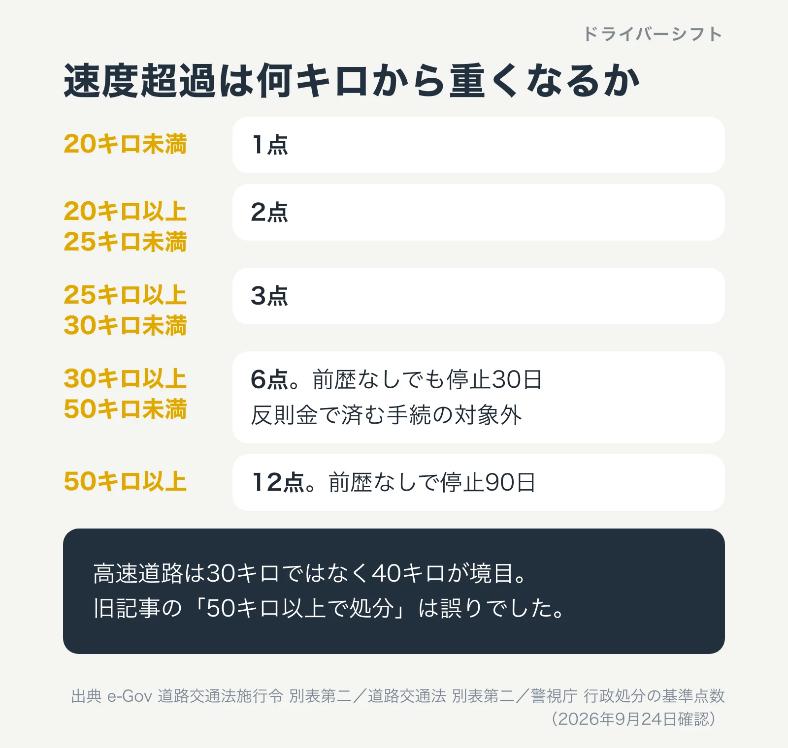 速度超過の点数。20キロ未満1点、20キロ以上25キロ未満2点、25キロ以上30キロ未満3点、30キロ以上50キロ未満6点で反則金の対象外、50キロ以上12点