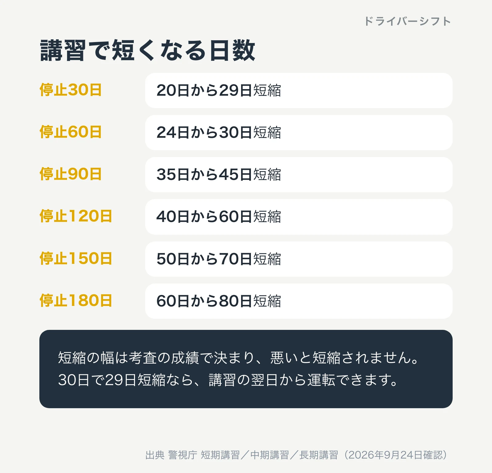 講習で短くなる日数。停止30日は20日から29日、60日は24日から30日、90日は35日から45日、120日は40日から60日、150日は50日から70日、180日は60日から80日短縮