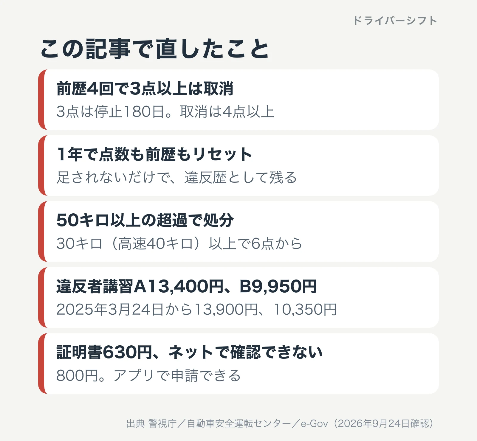 この記事で直したこと。前歴4回で3点は停止180日、点数は違反歴として残る、30キロ（高速40キロ）以上で6点から、違反者講習は2025年3月24日から13,900円と10,350円、証明書は800円でアプリ申請できる