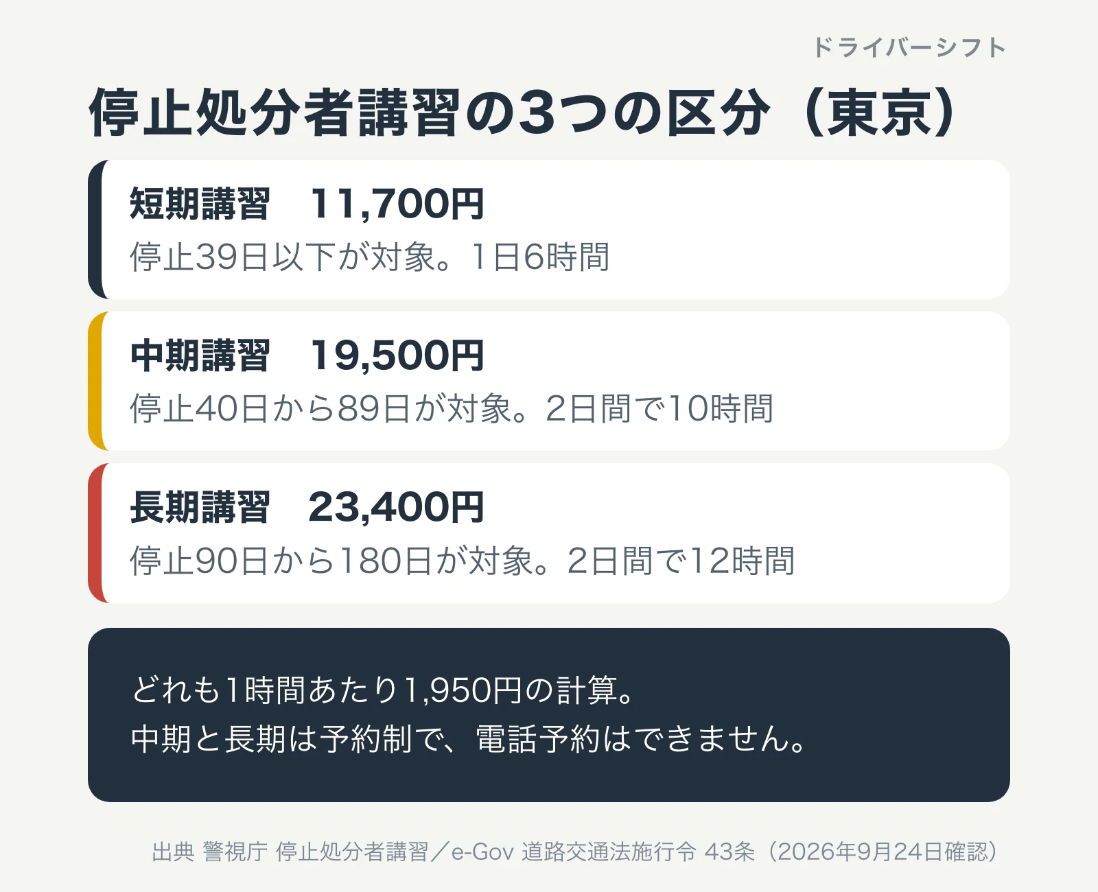 停止処分者講習の3つの区分。短期講習11,700円は停止39日以下、中期講習19,500円は40日から89日、長期講習23,400円は90日から180日