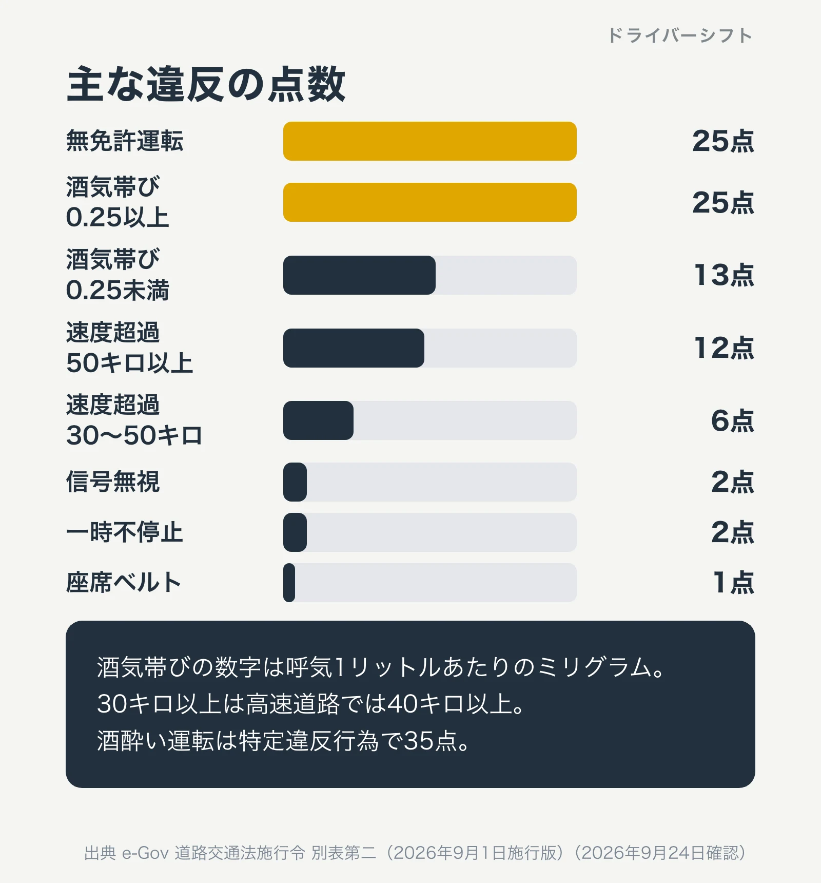 主な違反の点数。無免許運転25点、酒気帯び0.25以上25点、酒気帯び0.25未満13点、速度超過50キロ以上12点、30キロ以上50キロ未満6点、信号無視2点、一時不停止2点、座席ベルト1点