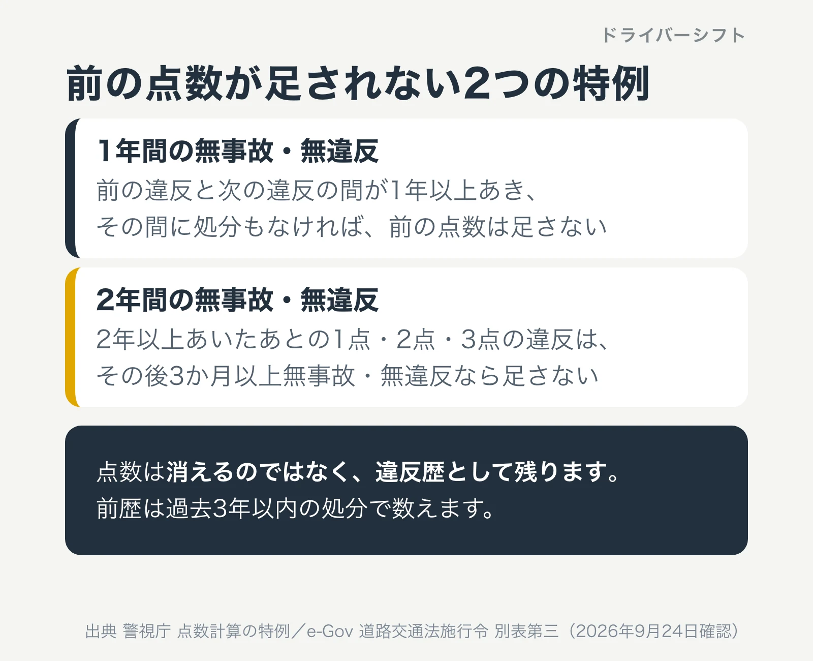 前の点数が足されない2つの特例。1年間の無事故・無違反と、2年間の無事故・無違反のあとの1点から3点の違反。点数は消えずに違反歴として残る