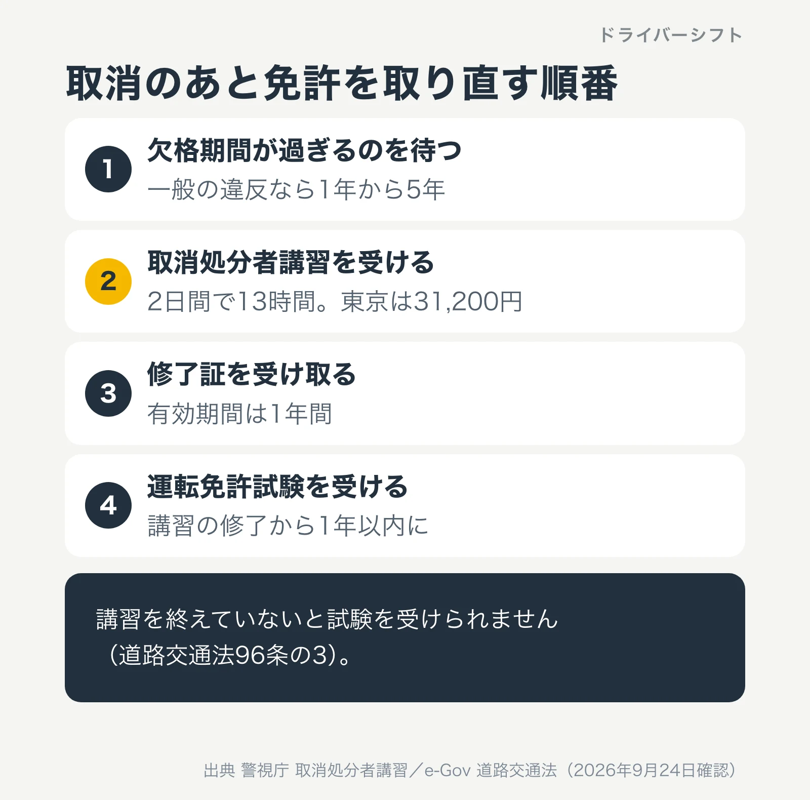 取消のあと免許を取り直す順番。欠格期間が過ぎるのを待つ、取消処分者講習を2日間13時間受ける（東京31,200円）、修了証の有効期間は1年、1年以内に運転免許試験を受ける