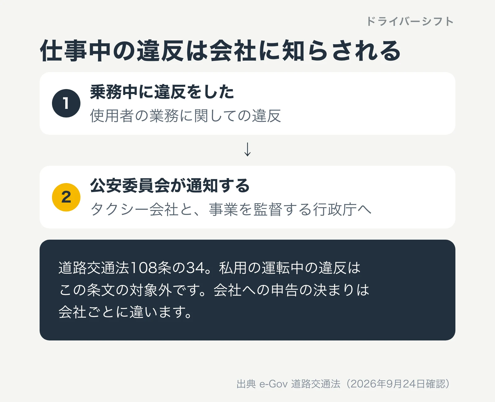 仕事中の違反は会社に知らされる。乗務中に違反をすると、公安委員会がタクシー会社と事業を監督する行政庁へ通知する。道路交通法108条の34