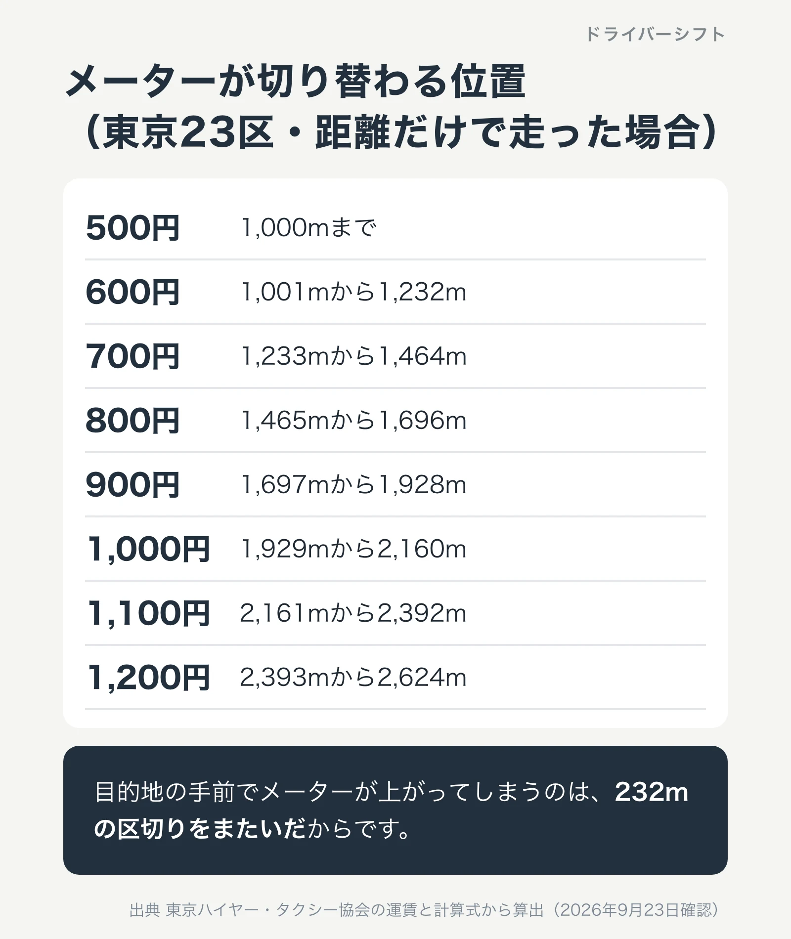 東京23区でメーターが上がる位置。500円は1,000メートルまで、600円は1,232メートルまで、以降232メートルごと