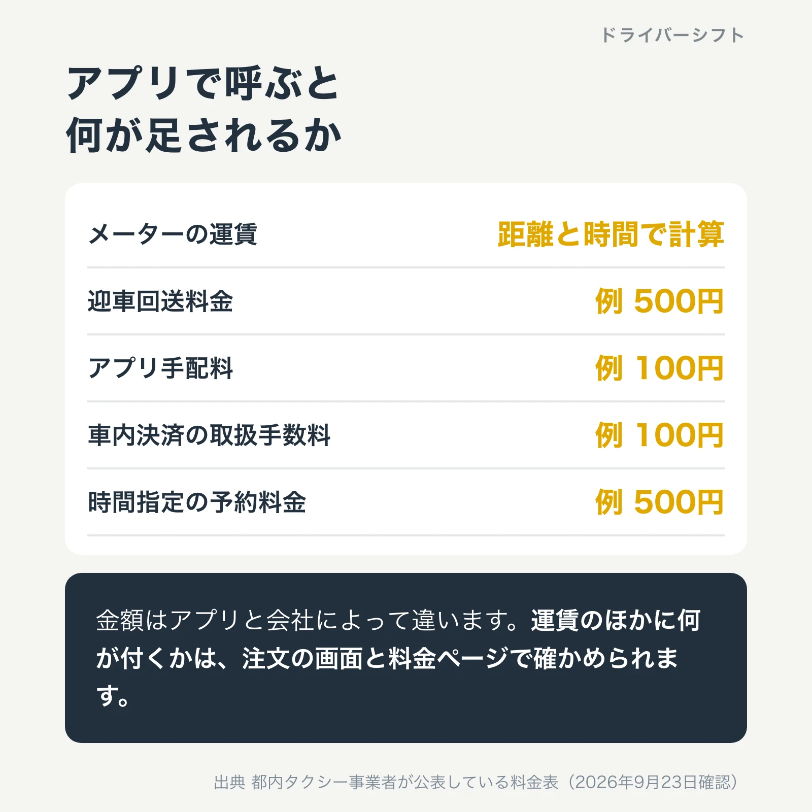 アプリで呼んだときに増える費目。運賃に加えて迎車回送料金、アプリ手配料、車内決済の取扱手数料が付くことがある