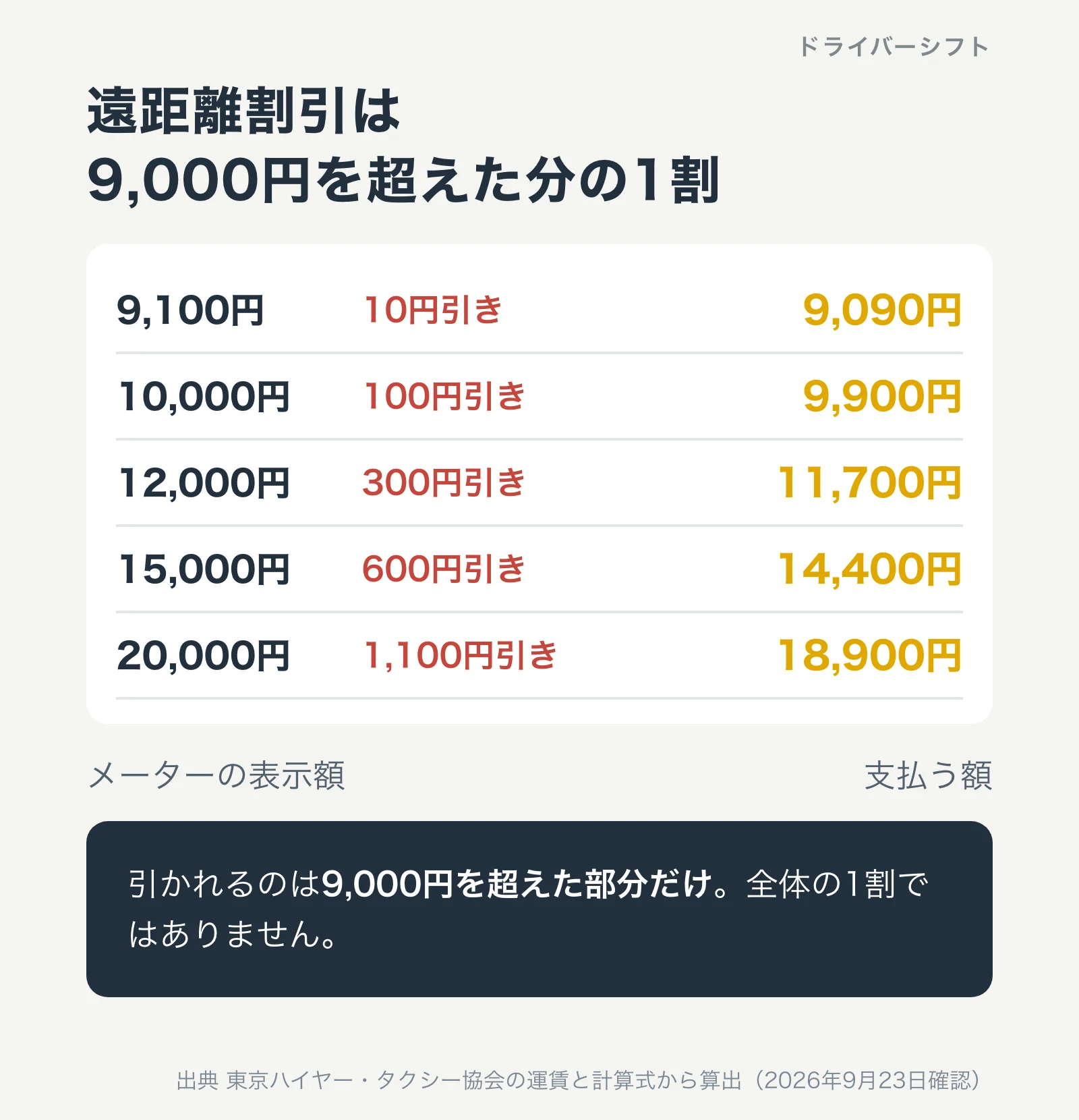 遠距離割引の計算。9,000円を超えた部分だけが1割引になる。10,000円なら100円引きで9,900円