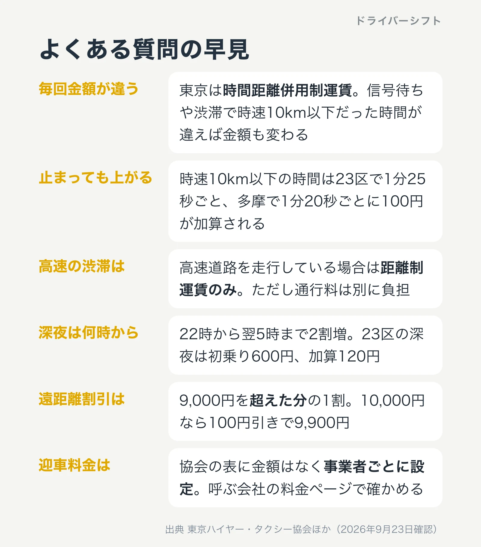 よくある質問の早見表。金額が違う理由、止まっていても上がる理由、深夜割増の時間、遠距離割引の効き方