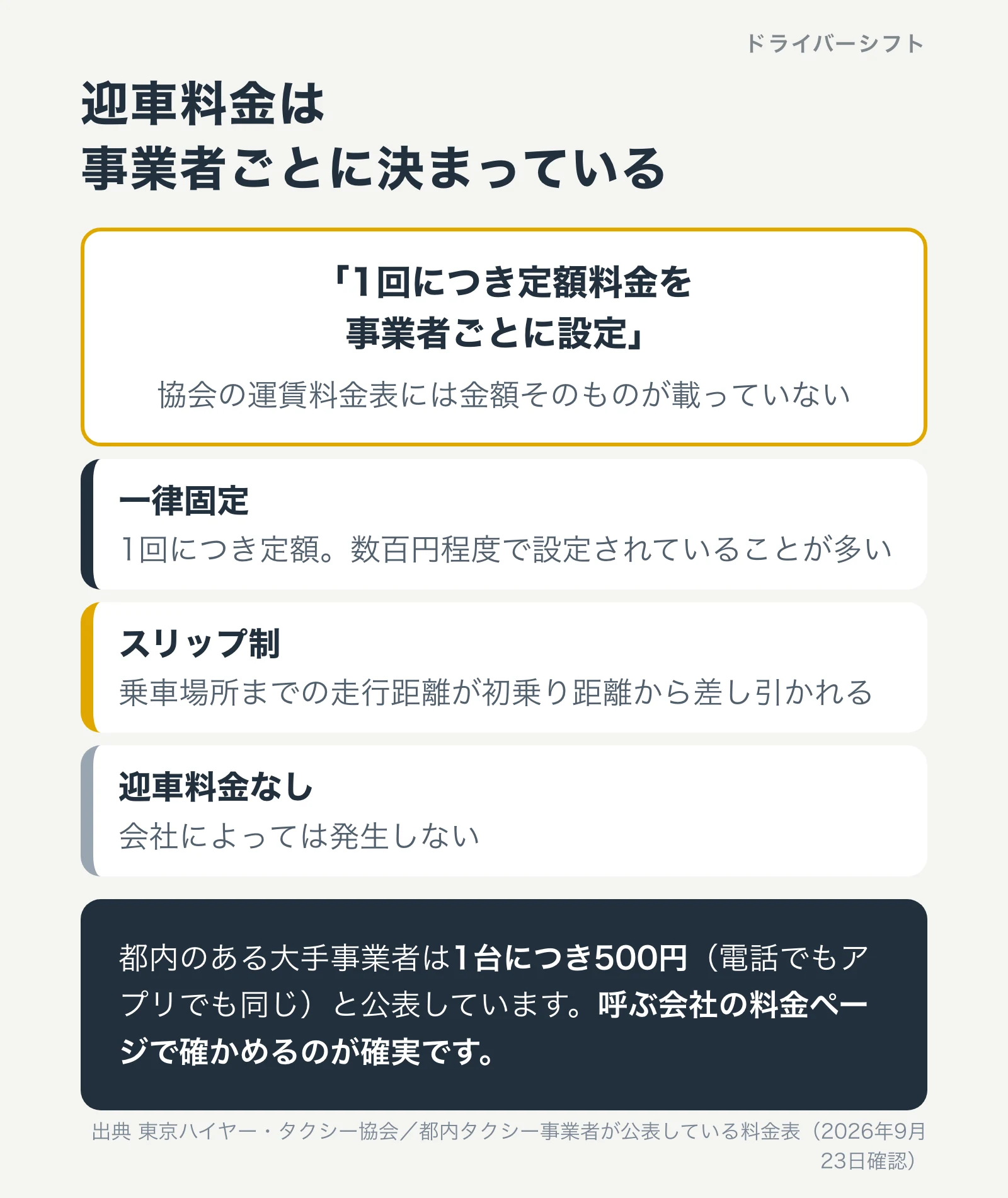 迎車料金の決まり方。一律固定、スリップ制、無料の3通りがあり、協会の表には金額が載っていない