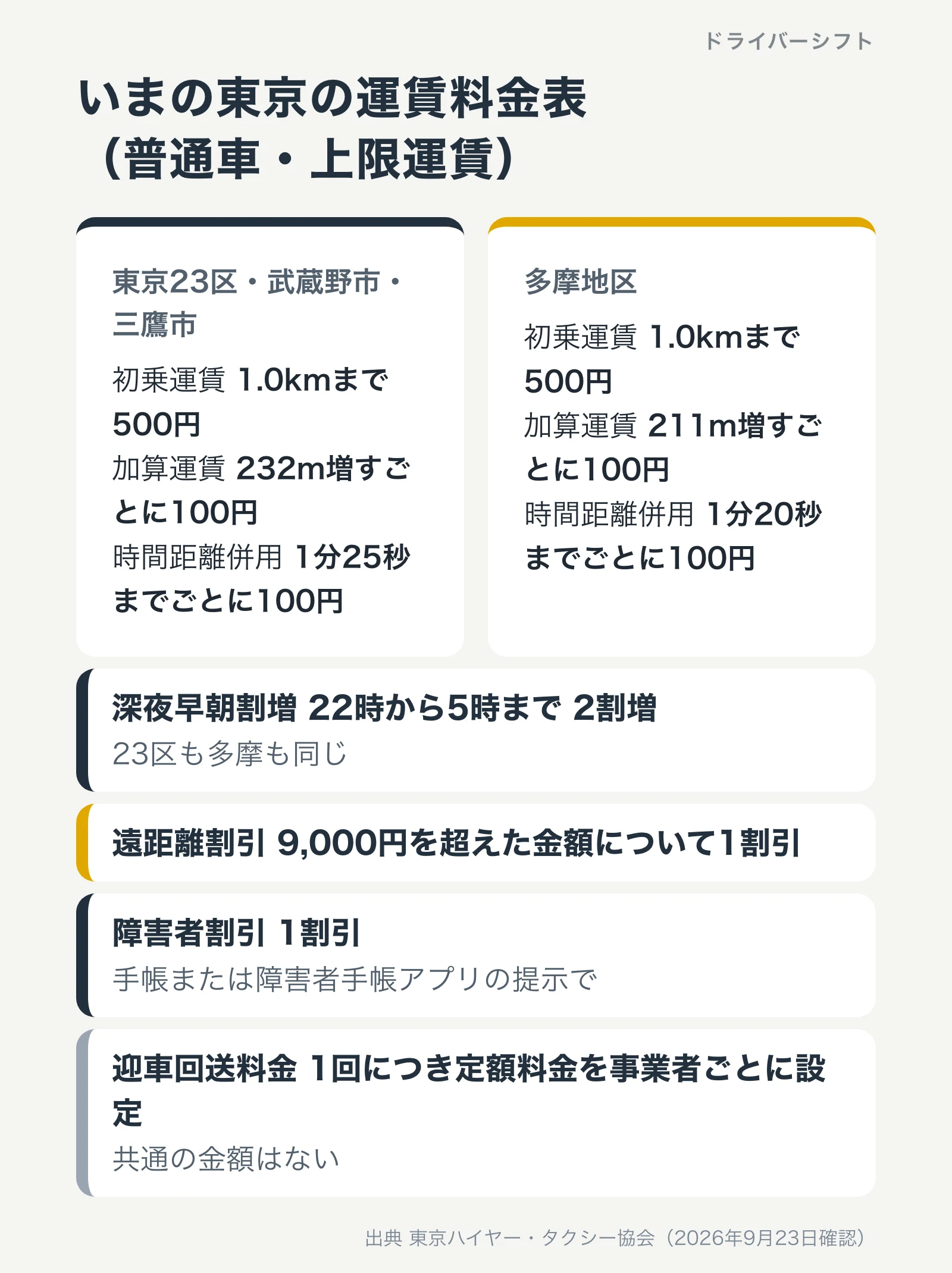 東京のタクシー運賃料金表。23区は初乗り1.0km 500円と加算232m 100円、多摩は加算211m 100円。深夜早朝は22時から5時まで2割増