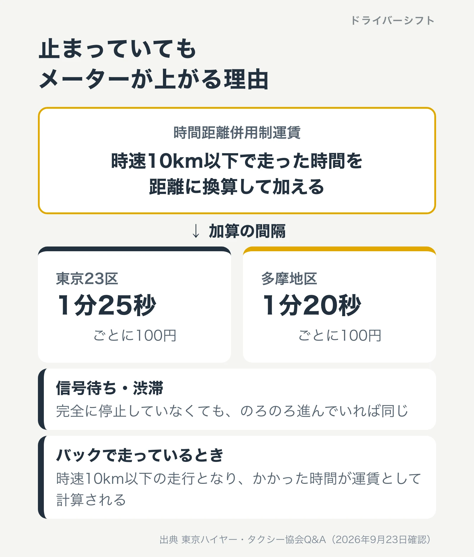 時間距離併用制運賃の仕組み。時速10km以下で走っている時間が23区は1分25秒ごと、多摩は1分20秒ごとに100円加算される