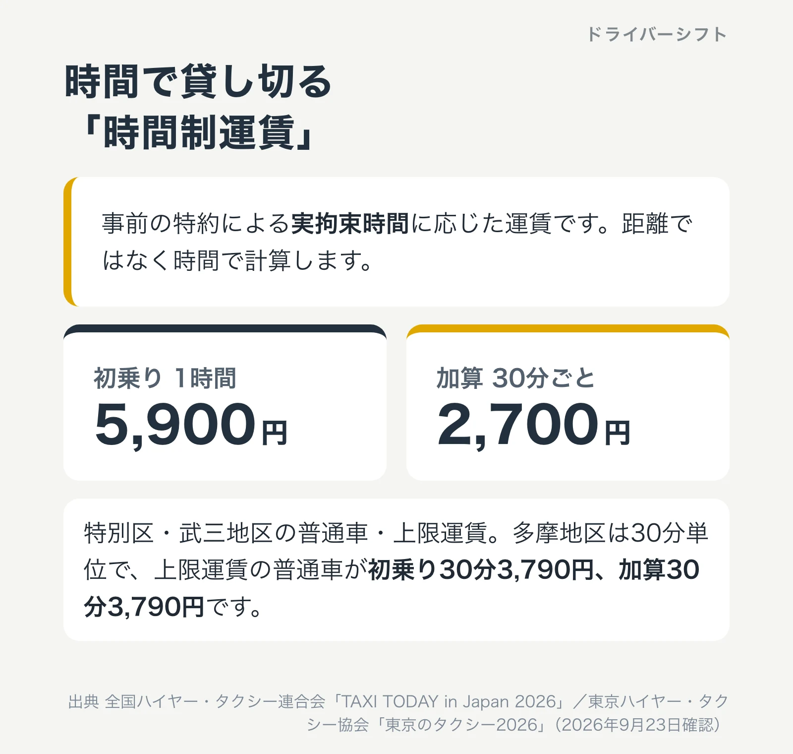 時間制運賃。特別区と武三地区の普通車は初乗り1時間5,900円、加算は30分ごとに2,700円