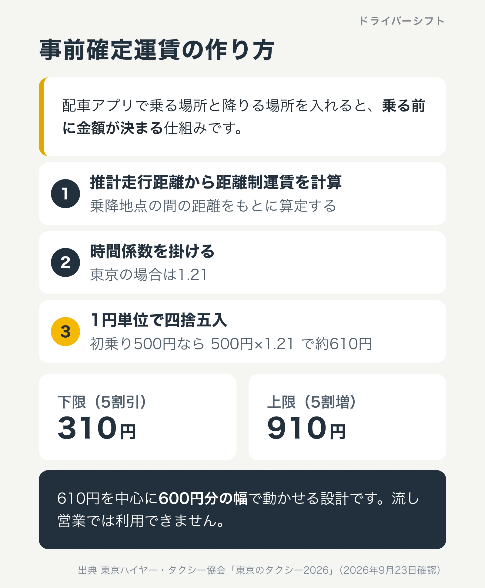 事前確定運賃の作り方。距離制運賃に東京の時間係数1.21を掛け、初乗り500円なら約610円。5割引310円から5割増910円まで600円分の幅がある