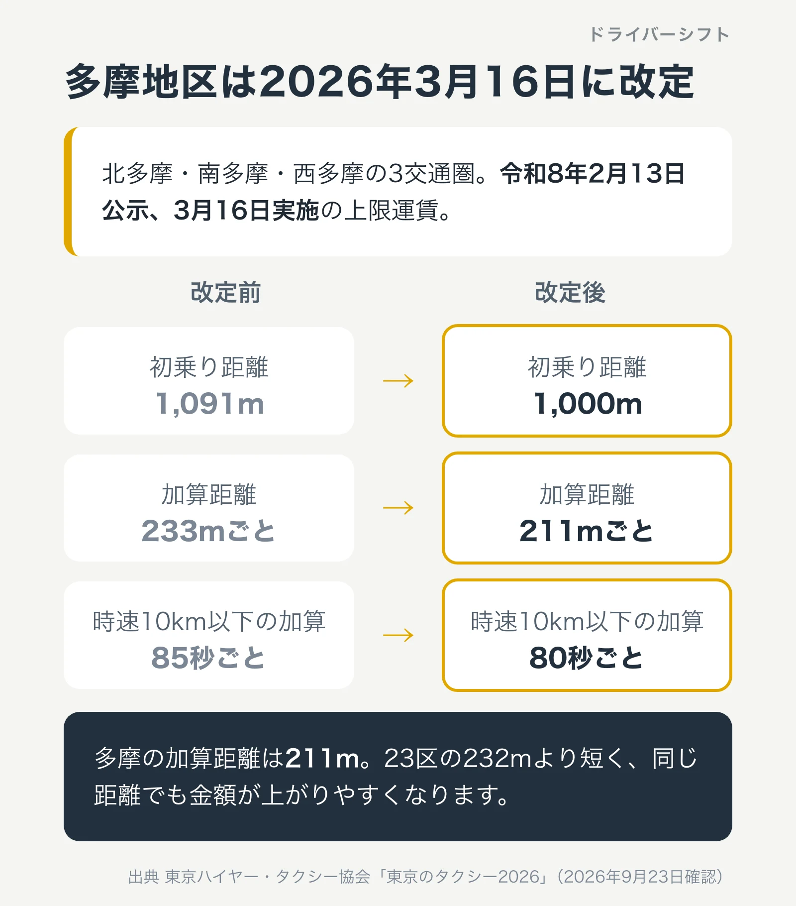 多摩地区の運賃改定。2026年3月16日実施、初乗り1,091メートルから1,000メートル、加算233メートルから211メートル、時間距離併用85秒から80秒へ