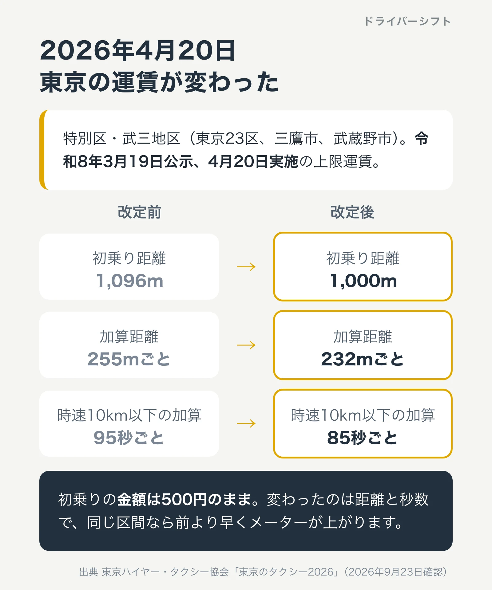 2026年4月20日の東京の運賃改定。初乗り1,096メートルから1,000メートルへ、加算255メートルから232メートルへ、時間距離併用95秒から85秒へ