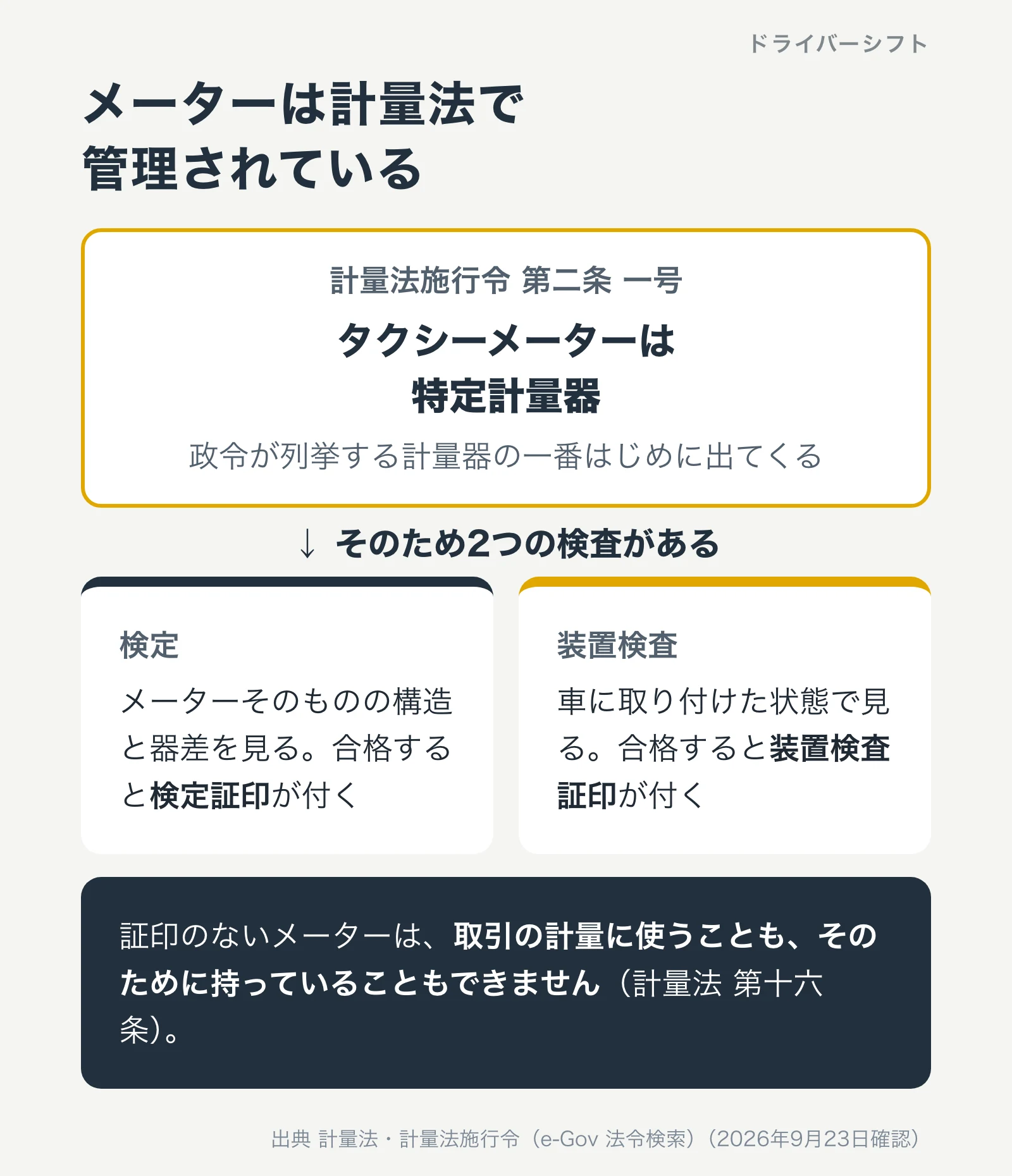 タクシーメーターは計量法の特定計量器。検定に合格した証印がなければ使えず、さらに車に取り付けた状態での装置検査も必要