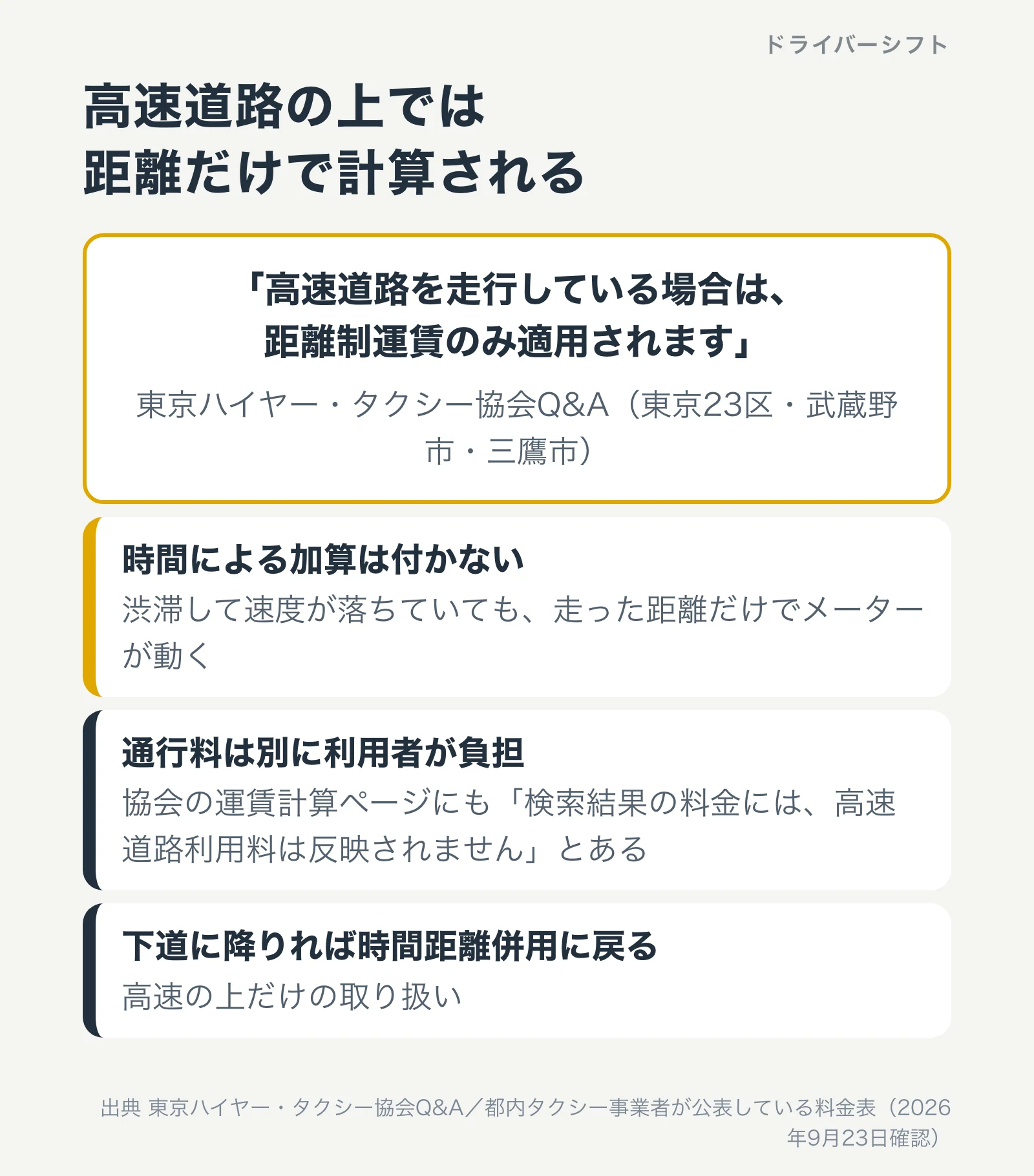 高速道路では距離制運賃のみ。時間距離併用は適用されず、通行料は別に利用者が負担する