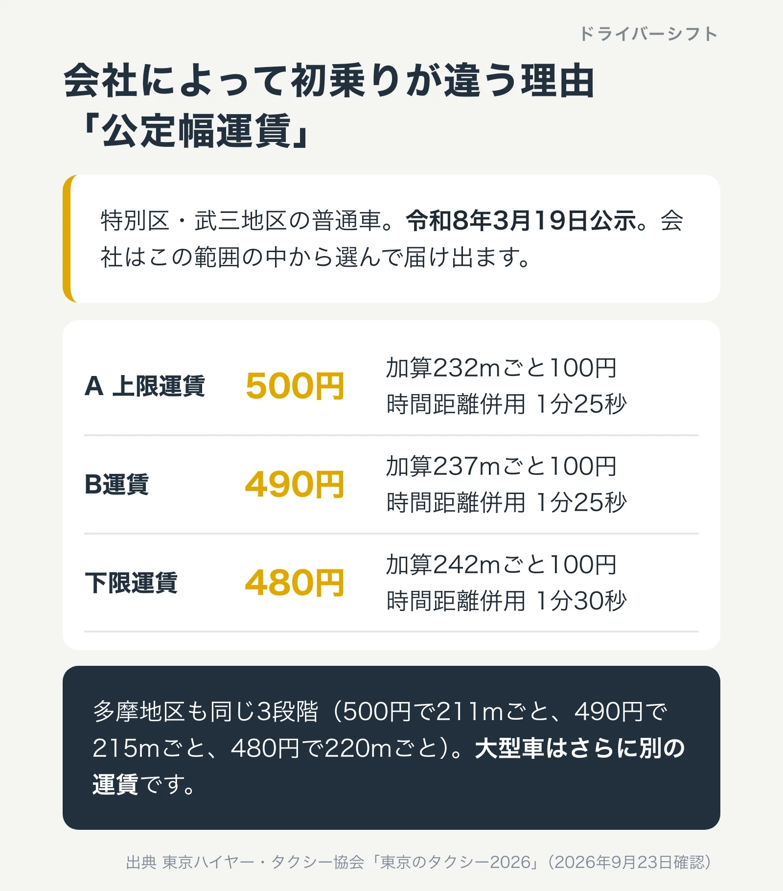 公定幅運賃のA・B・下限。特別区と武三地区の普通車は初乗りが500円、490円、480円の3段階で、加算距離も232メートル、237メートル、242メートルと違う