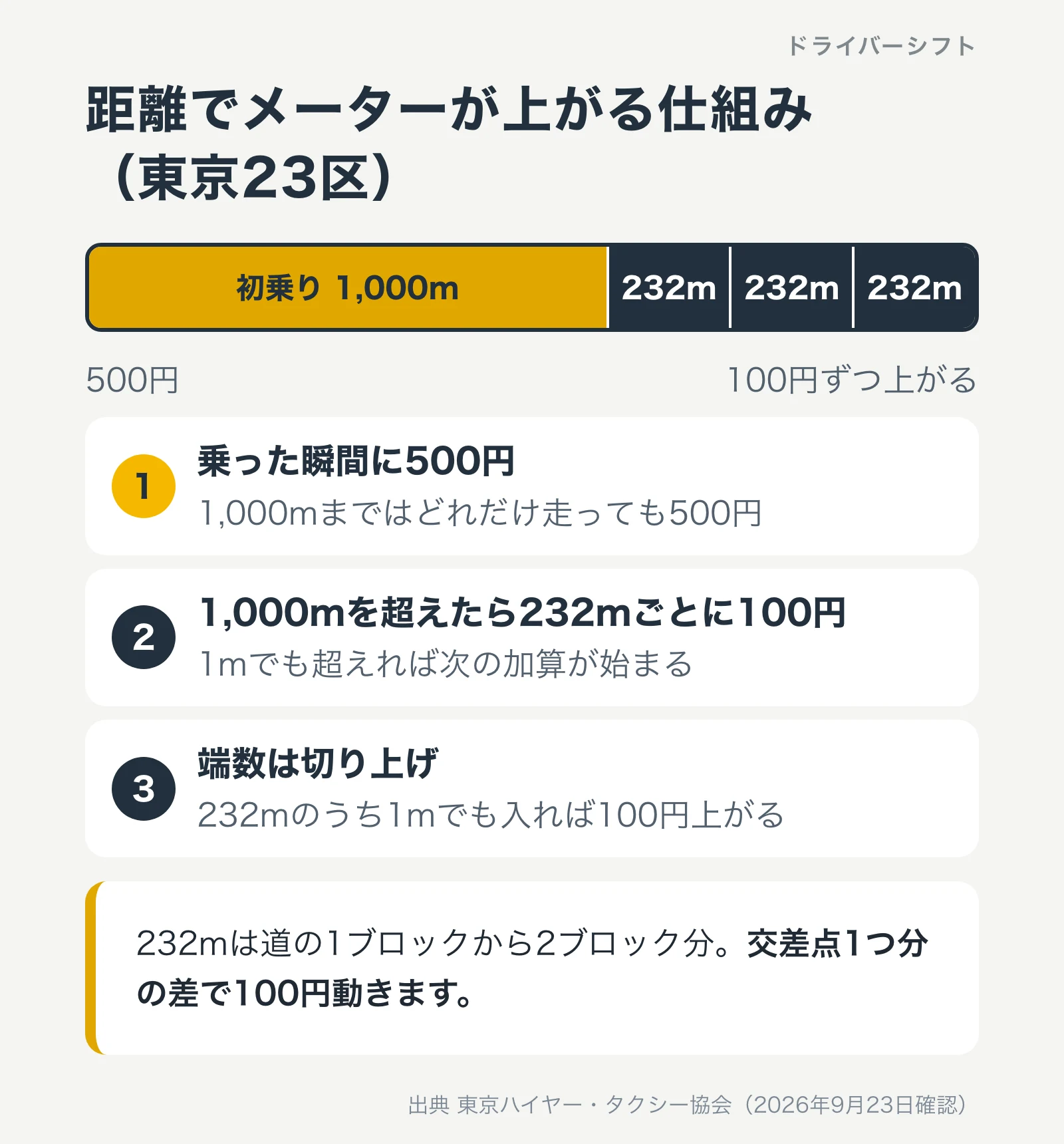 距離でメーターが上がる仕組み。初乗りは1,000メートルまで500円、そこから232メートルごとに100円ずつ加算される