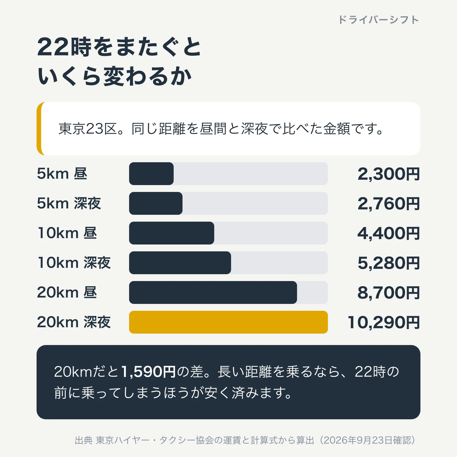 22時をまたぐときの料金差。23区で20km乗ると昼間は8,700円、深夜は10,290円