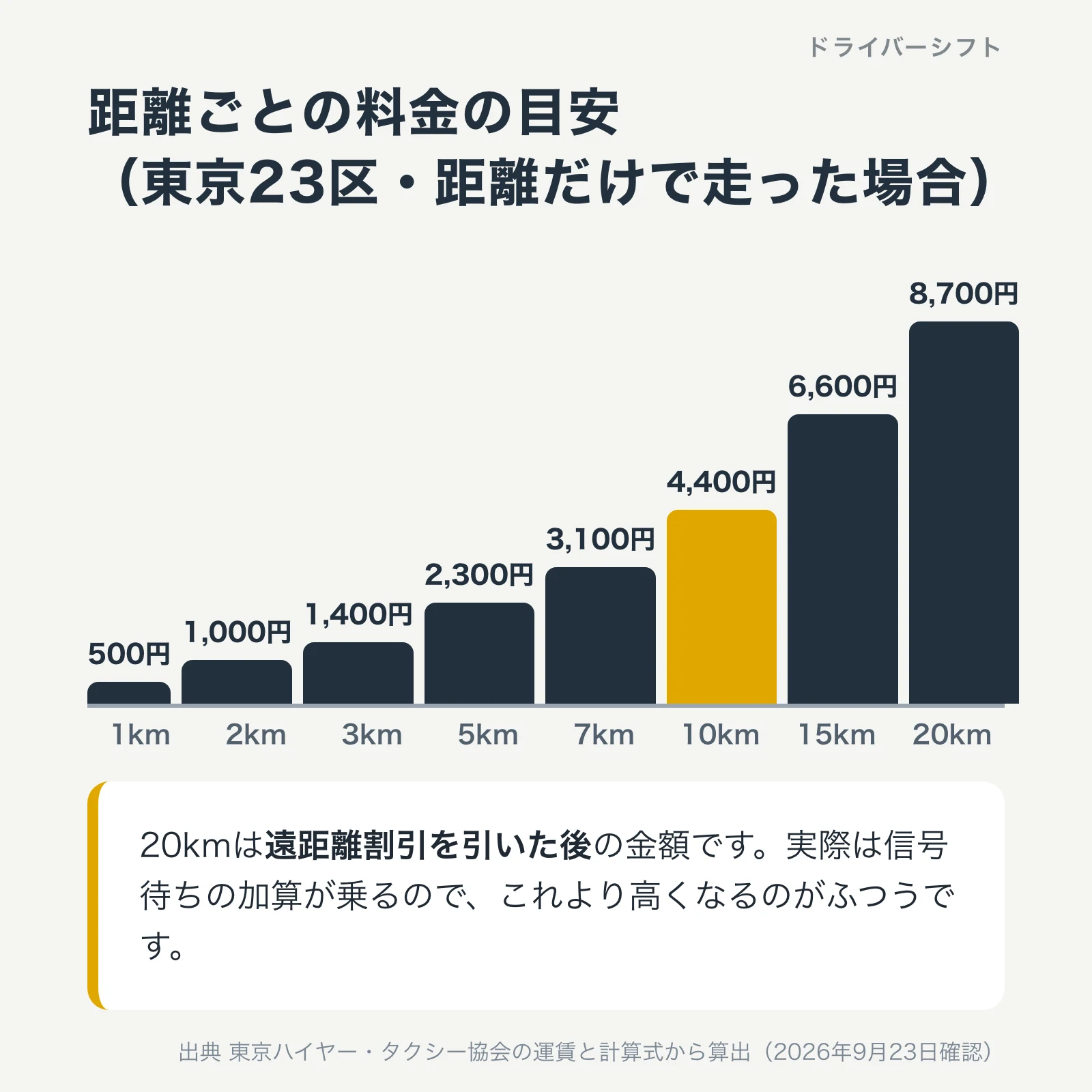 東京23区の距離ごとの料金の目安。1kmで500円、5kmで2,300円、10kmで4,400円、20kmで8,700円