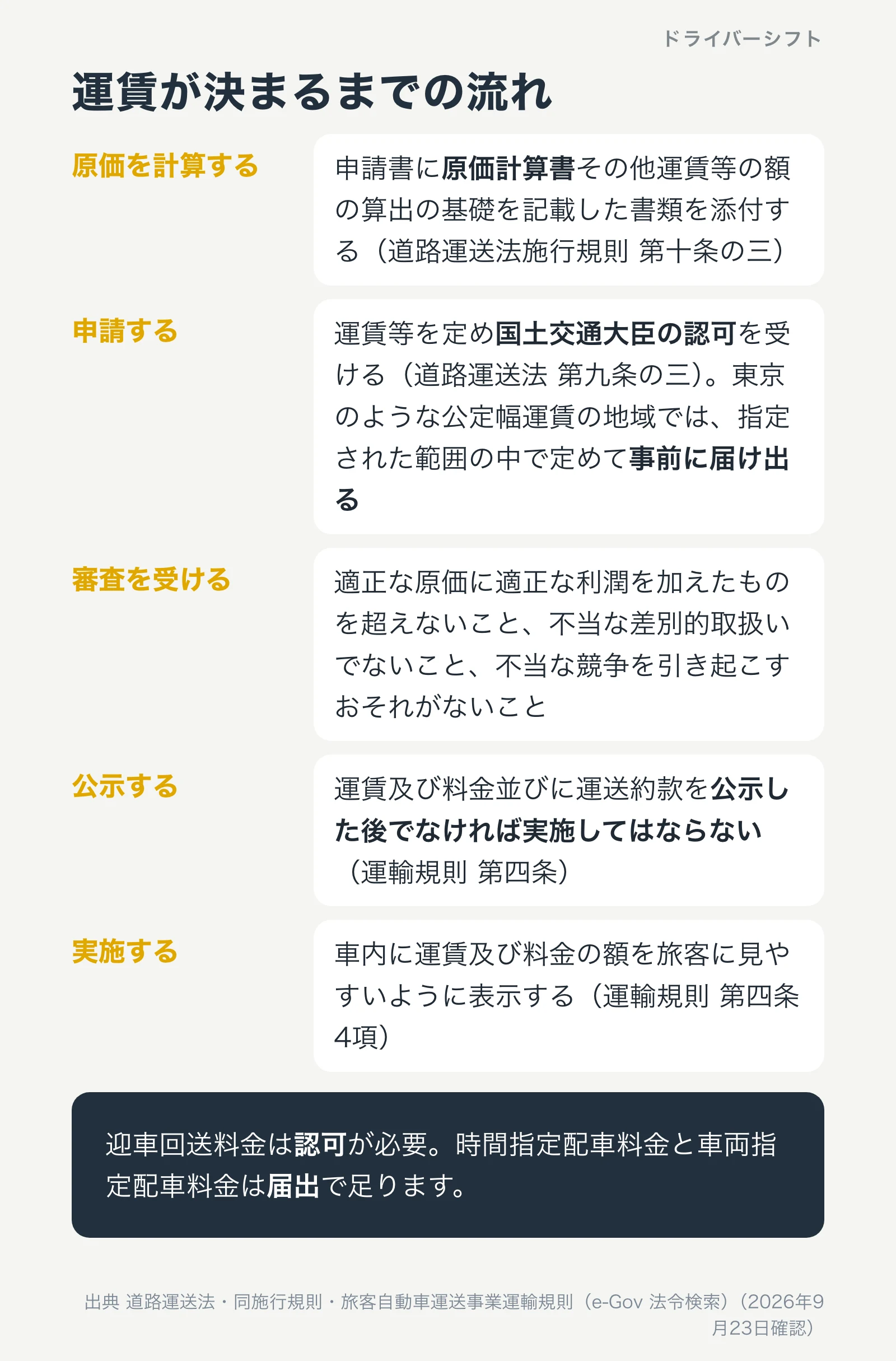 運賃が決まるまでの流れ。原価計算書を添えて申請し、認可または届出を経て公示され、実施日から適用される