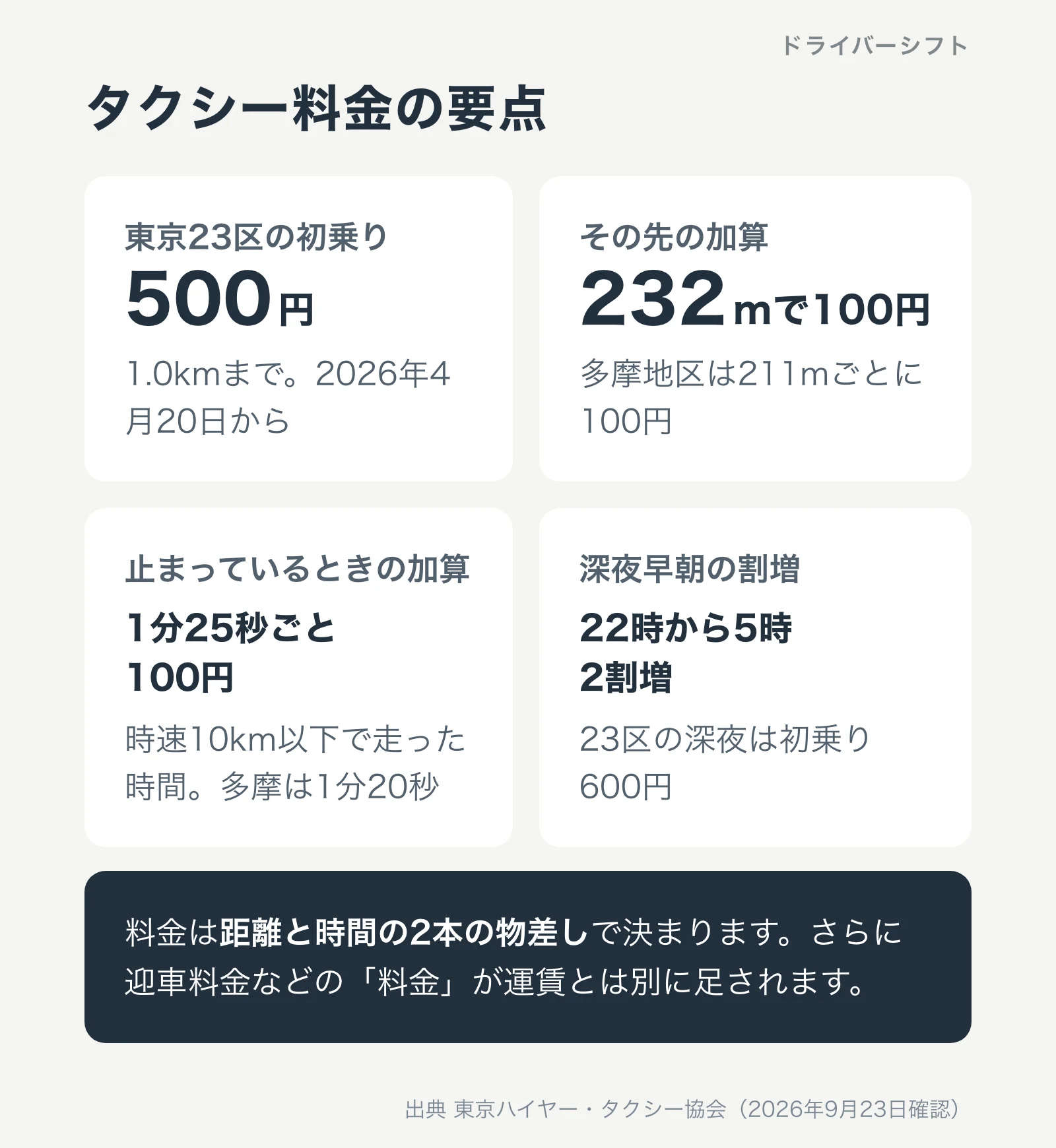タクシーメーターと料金の仕組み｜2026年4月20日に東京の運賃が改定