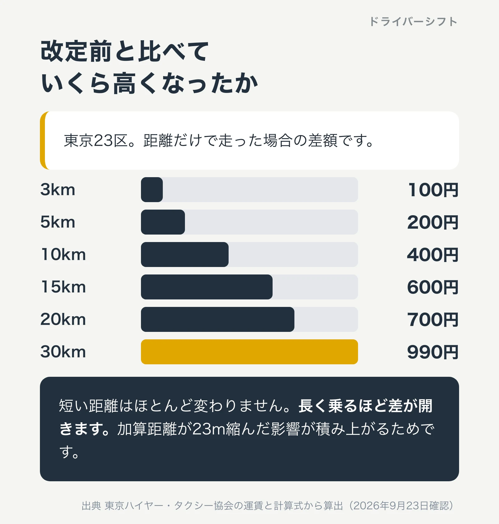 改定前と改定後の差。10kmで400円、15kmで600円、20kmで700円、30kmで990円高くなる