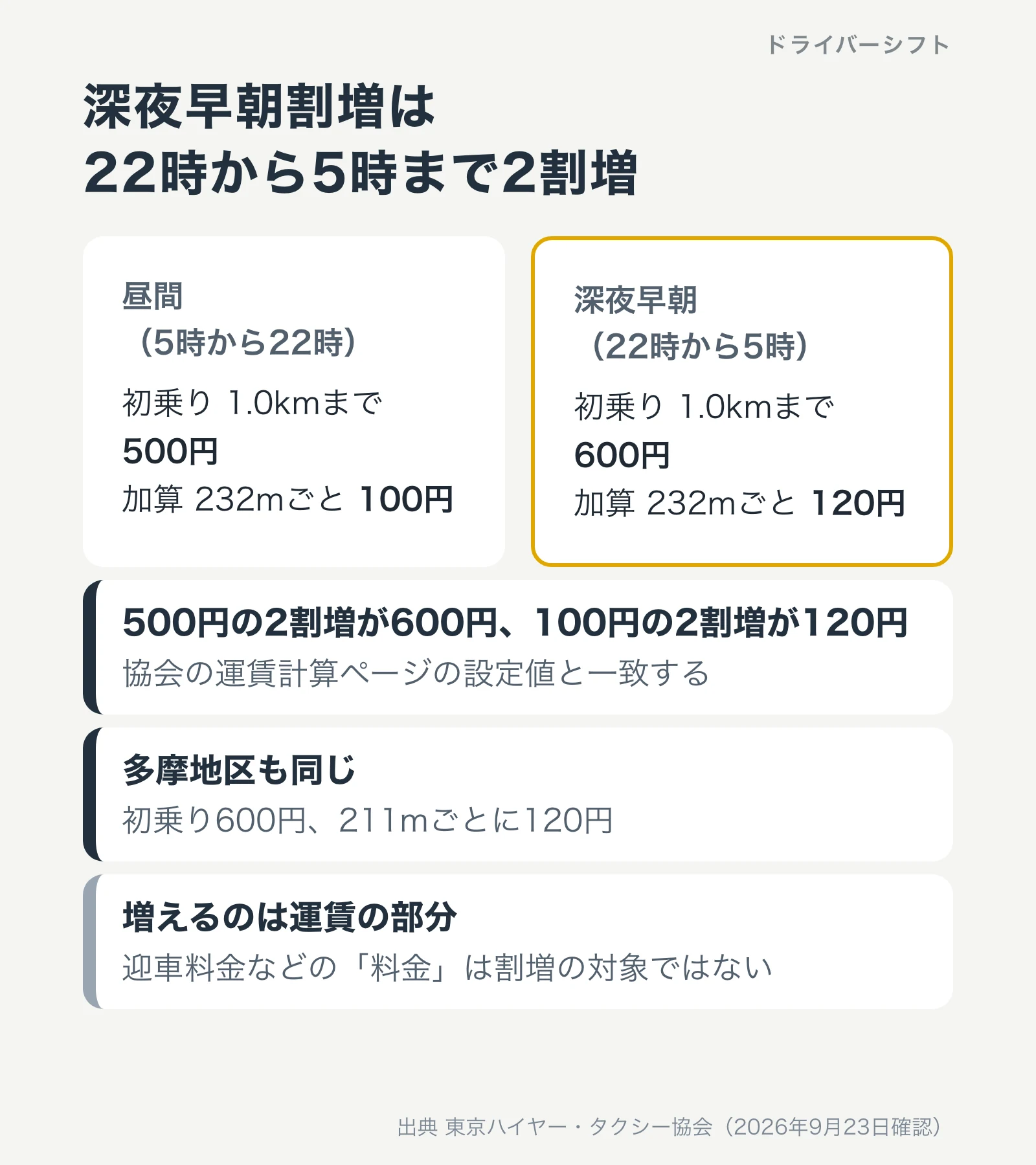 深夜早朝割増。22時から5時までは2割増で、23区の初乗りは600円、加算は232メートルごとに120円になる