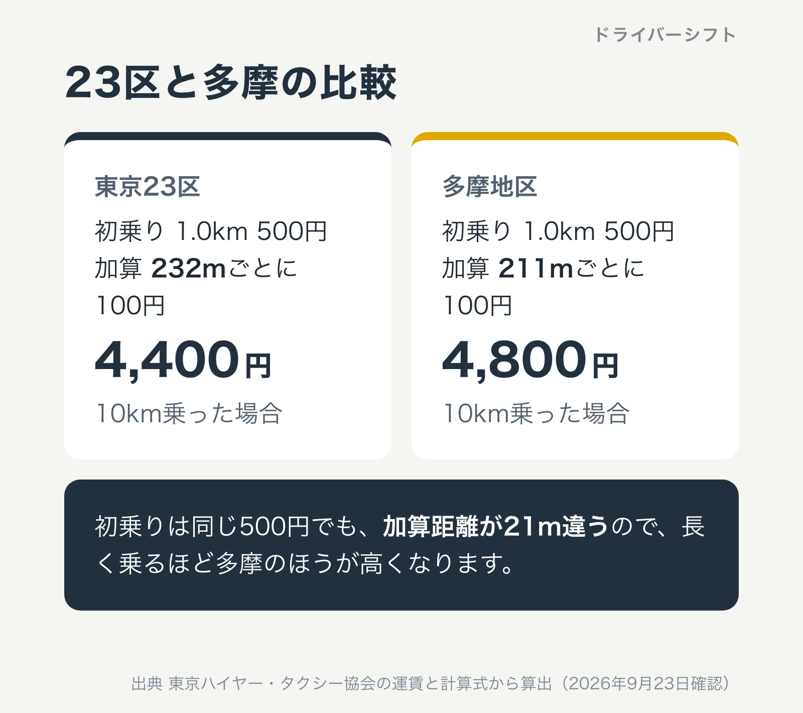 23区と多摩の比較。同じ10kmで23区は4,400円、多摩は4,800円。加算距離が232メートルと211メートルで違う