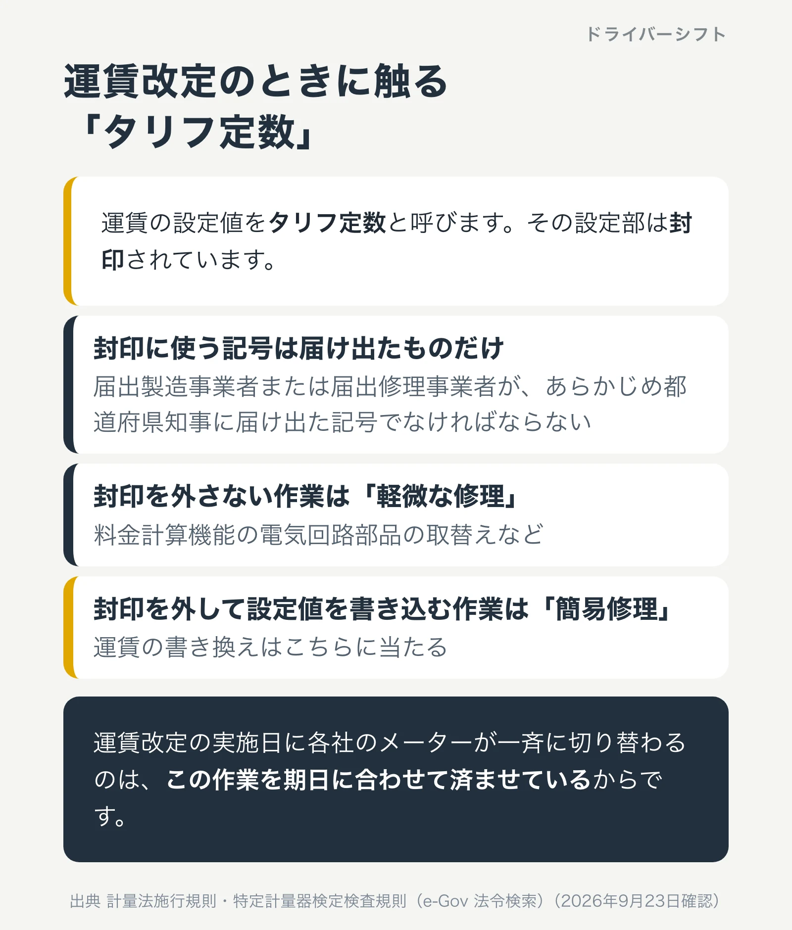 タリフ定数の封印。運賃の設定値は封印された部分にあり、書き換えは届け出た事業者の作業として区別されている